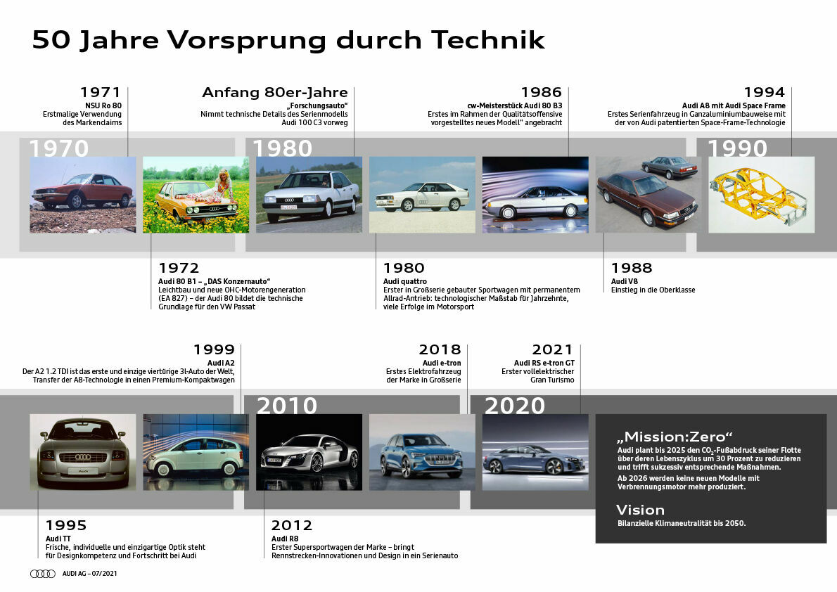 Ein Claim mit Geschichte: Audi feiert 50 Jahre „Vorsprung durch Technik“ - 50 Jahre „Vorsprung durch Technik“.