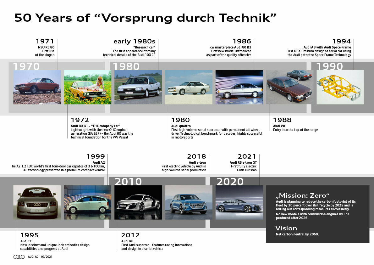 A Slogan with History: Audi Marks 50 Years of “Vorsprung durch Technik” - 50 Years of “Vorsprung durch Technik”.