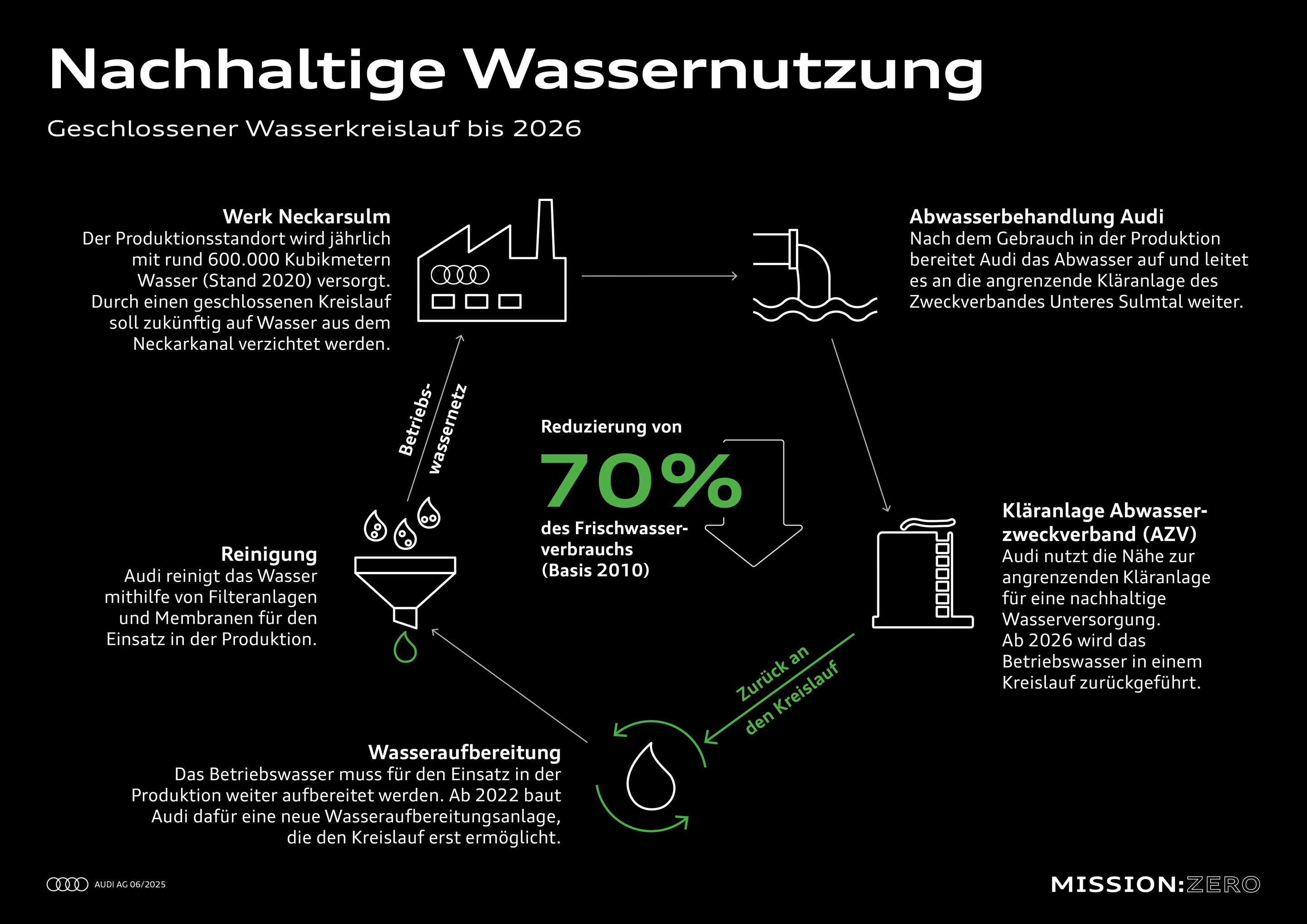 Mission:Zero am Standort Neckarsulm: Audi gestaltet die Zukunft der Produktion konsequent nachhaltig - Mission:Zero am Standort Neckarsulm: Audi gestaltet die Zukunft der Produktion konsequent nachhaltig.