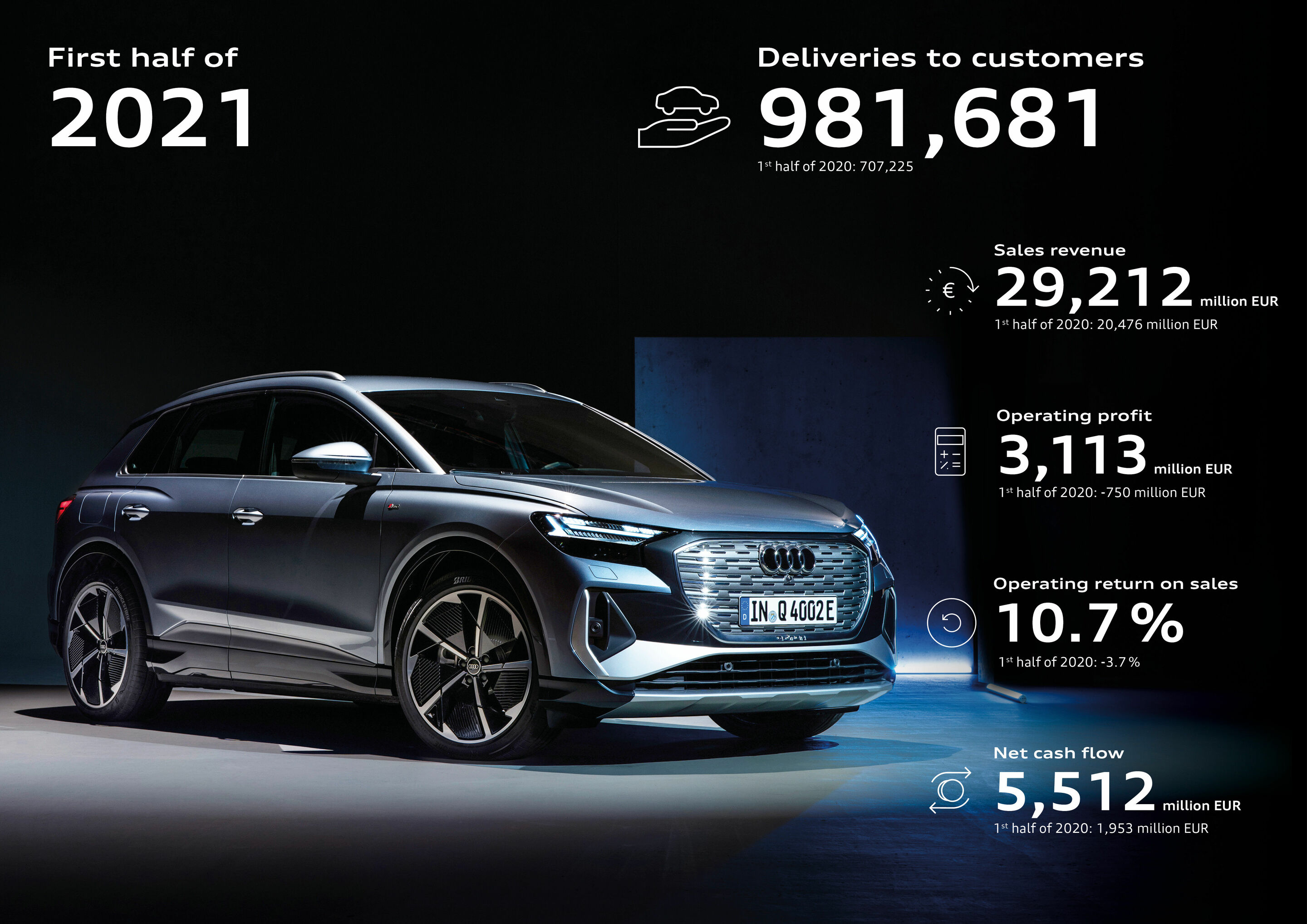 Infographic - Successful first half-year for Audi: record deliveries and strong profits - Successful first half-year for Audi: record deliveries and strong profits