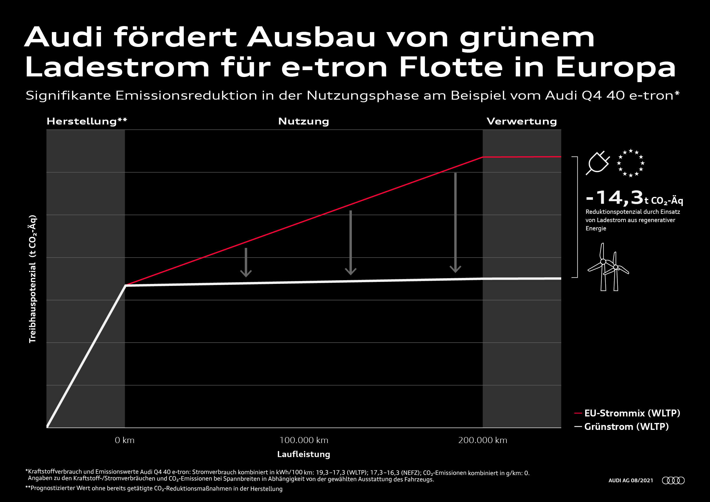 Audi fördert Ausbau von grünem Ladestrom für e-tron Flotte in Europa - Signifikante Emissionsreduktion in der Nutzungsphase am Beispiel vom Audi Q4 40 e-tron.