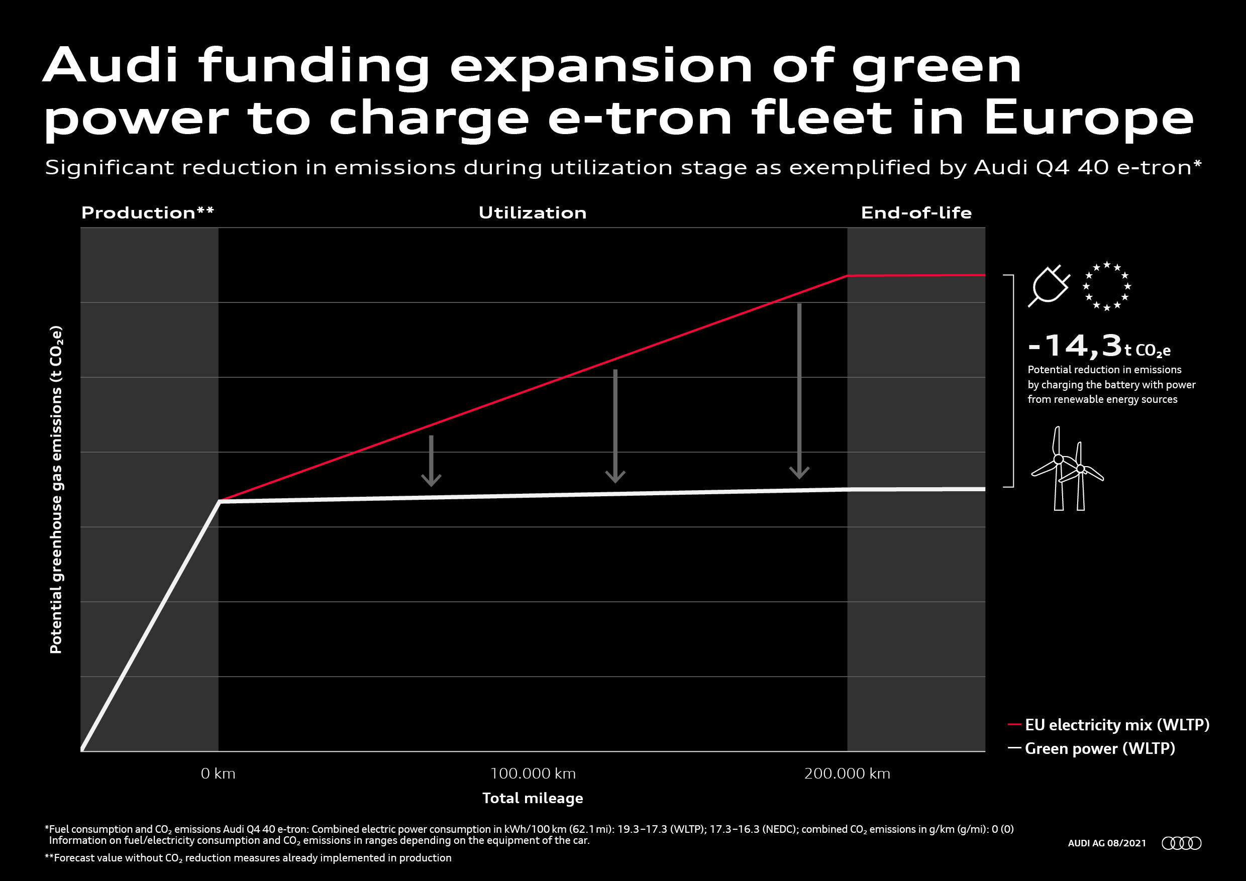 Audi funding expansion of green power to charge e-tron fleet in Europe - Significant reduction in emissons during utilization stage as exemplified by Audi Q4 40 e-tron.