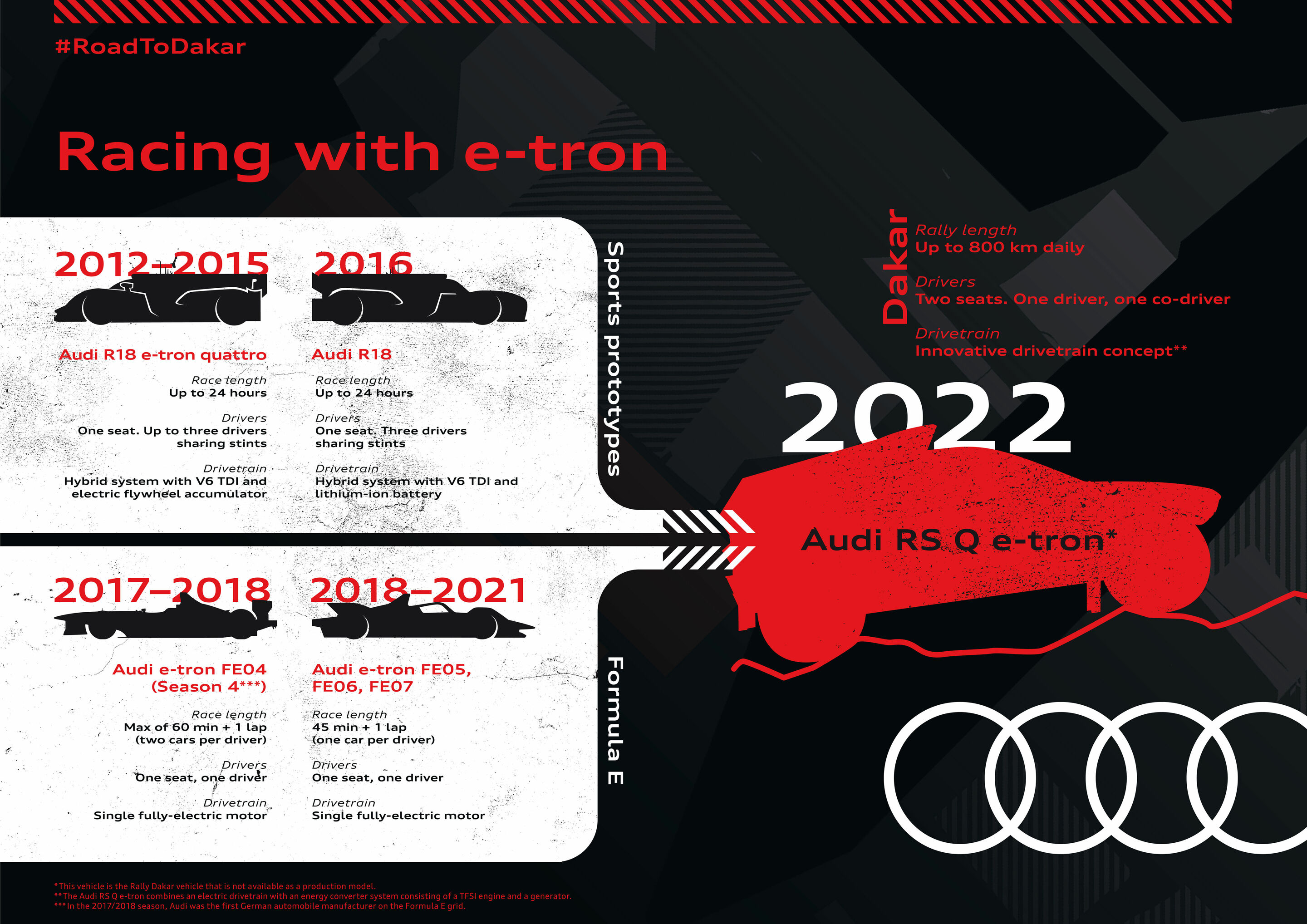 Infographic - Dakar Rally 2022 - Infographic: Racing with e-tron
