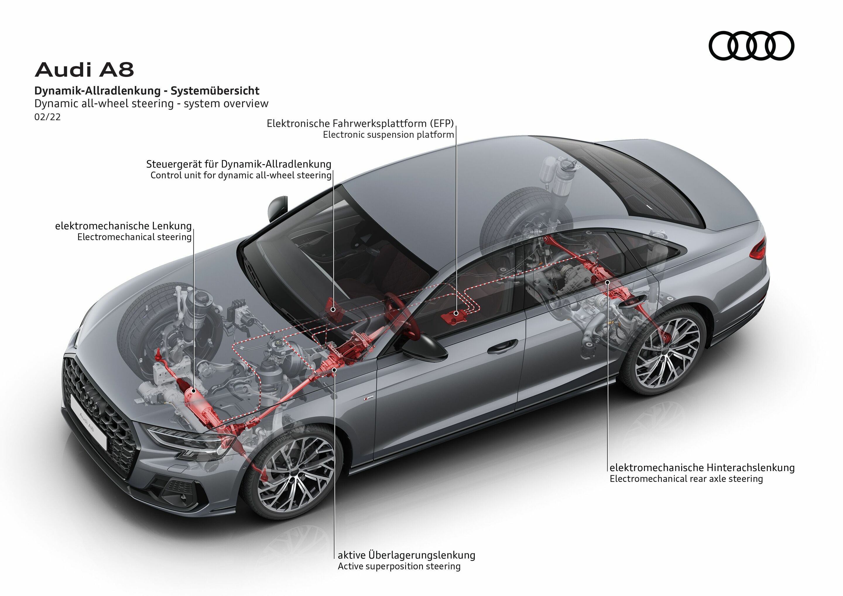 Illustration - Audi A8 - Dynamic all-wheel steering - system overview