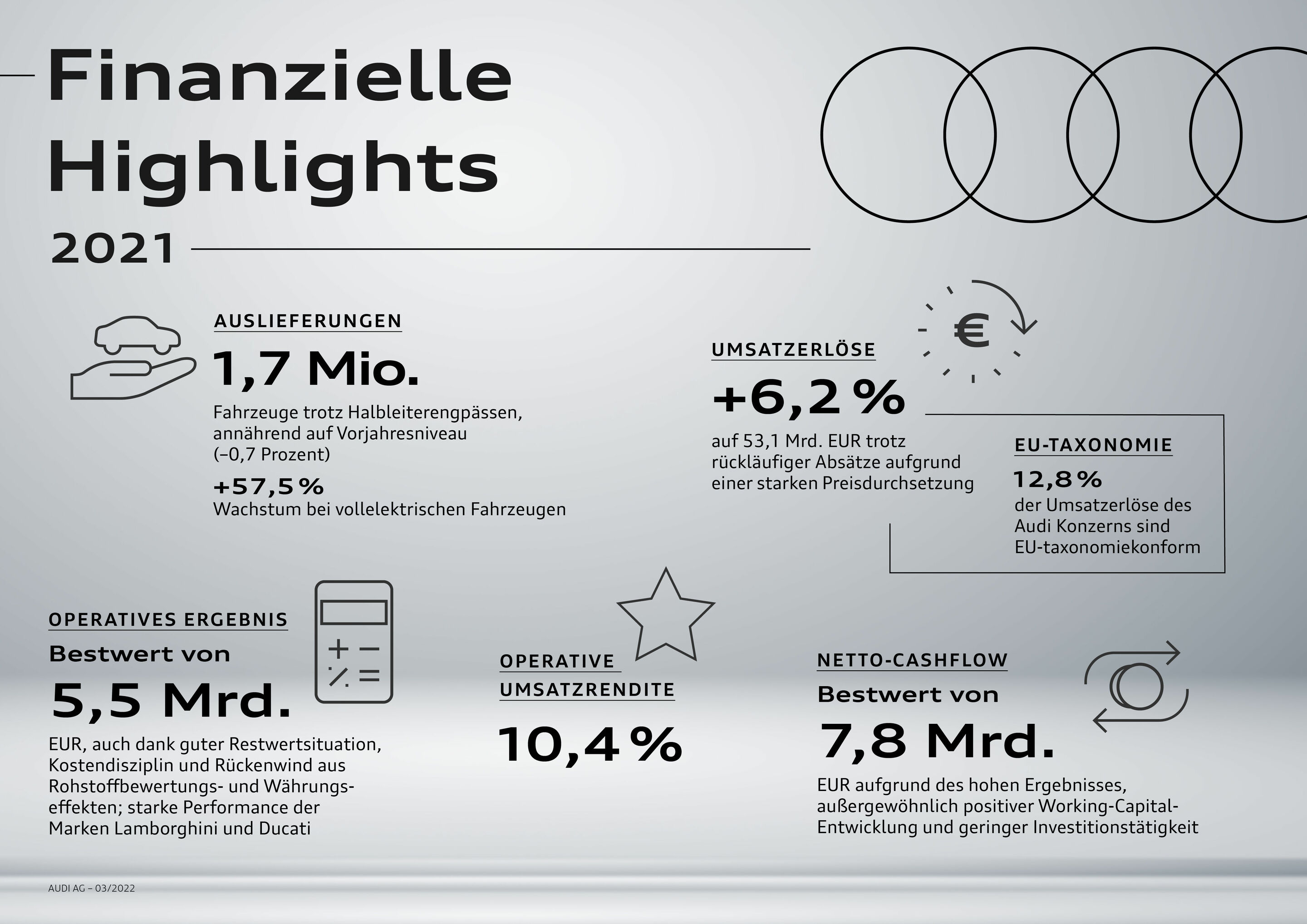 Infografik - Finanzielle Highlights - Finanzielle Highlights