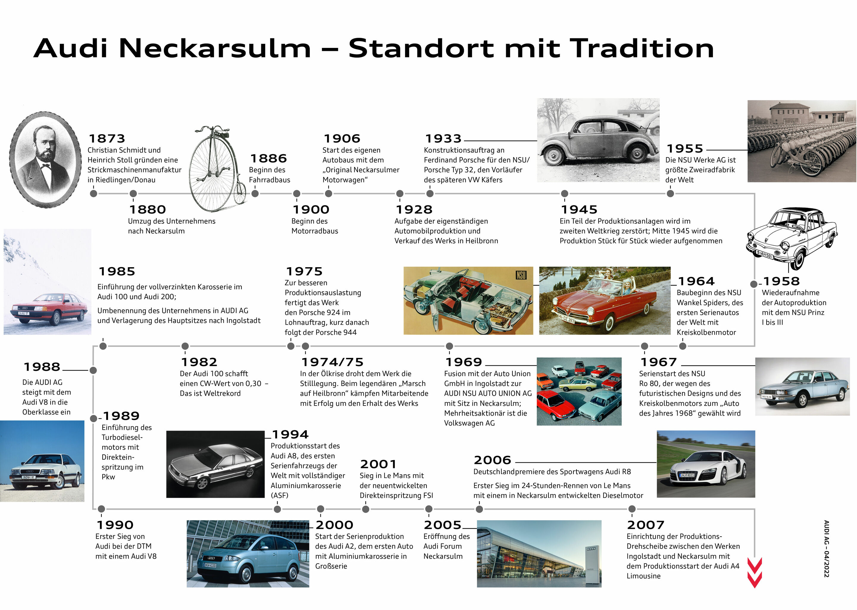Infografik - Audi Forum Neckarsulm würdigt Geschichte des Werbeslogans „Vorsprung durch Technik“ - In einer Sonderausstellung zeigt Audi die Leidenschaft für Technik im Wandel der Zeit – und präsentiert unter anderem Fahrzeuge wie den NSU Ro 80 oder den...