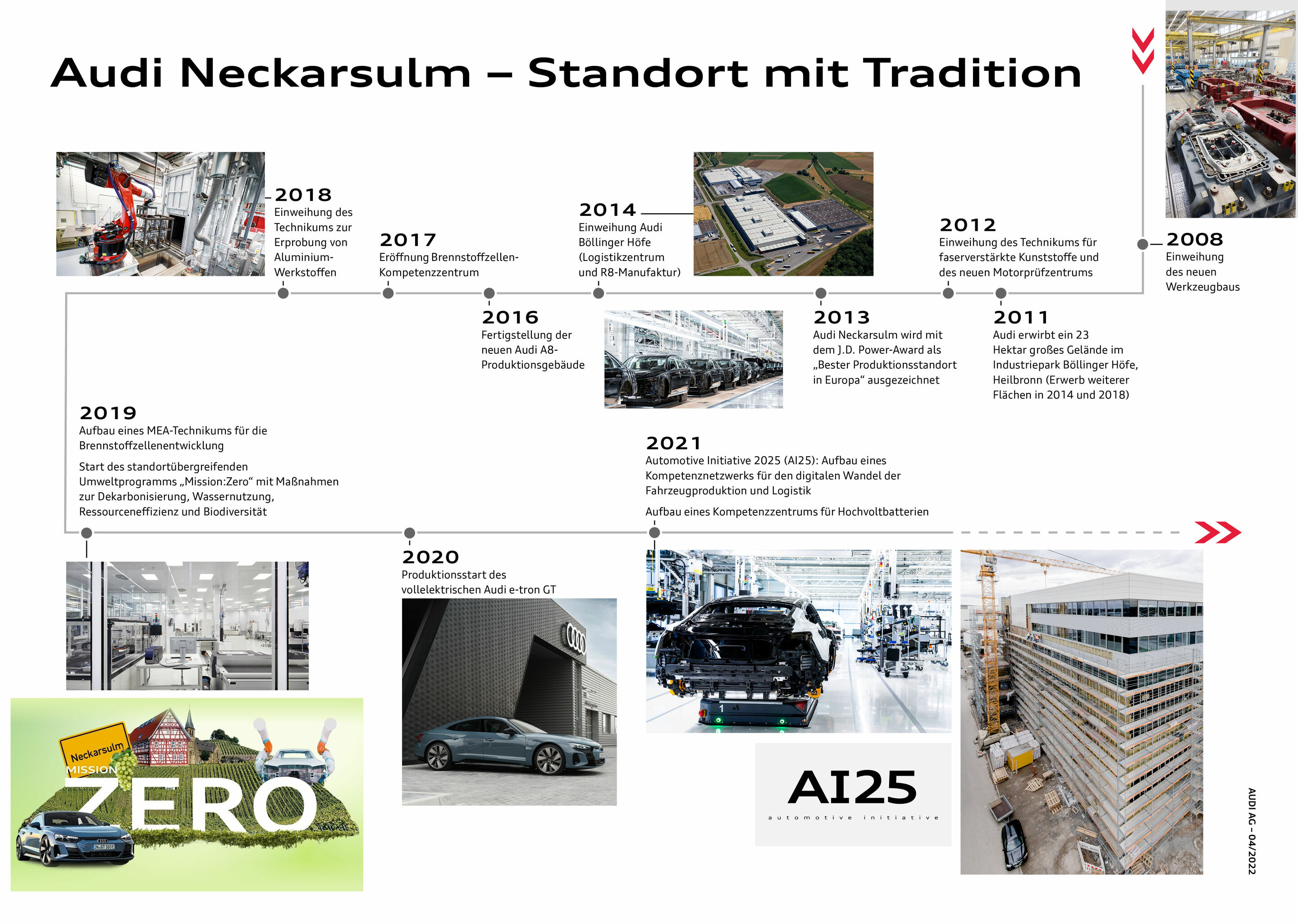 Infografik - Audi Forum Neckarsulm würdigt Geschichte des Werbeslogans „Vorsprung durch Technik“ - In einer Sonderausstellung zeigt Audi die Leidenschaft für Technik im Wandel der Zeit – und präsentiert unter anderem Fahrzeuge wie den NSU Ro 80 oder den...