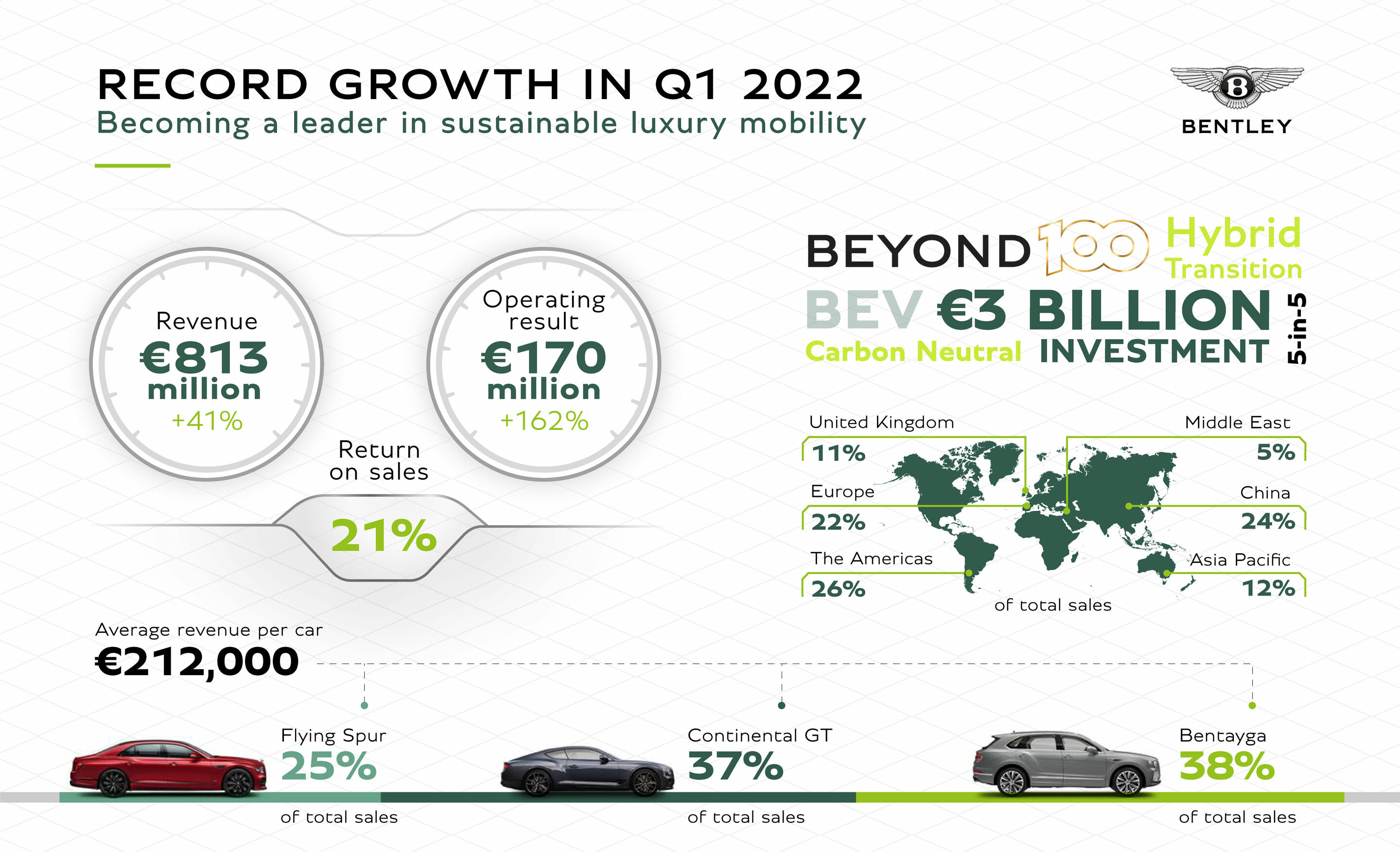 Bentley follows record sales year with best-ever first quarter - Bentley follows record sales year with best-ever first quarter