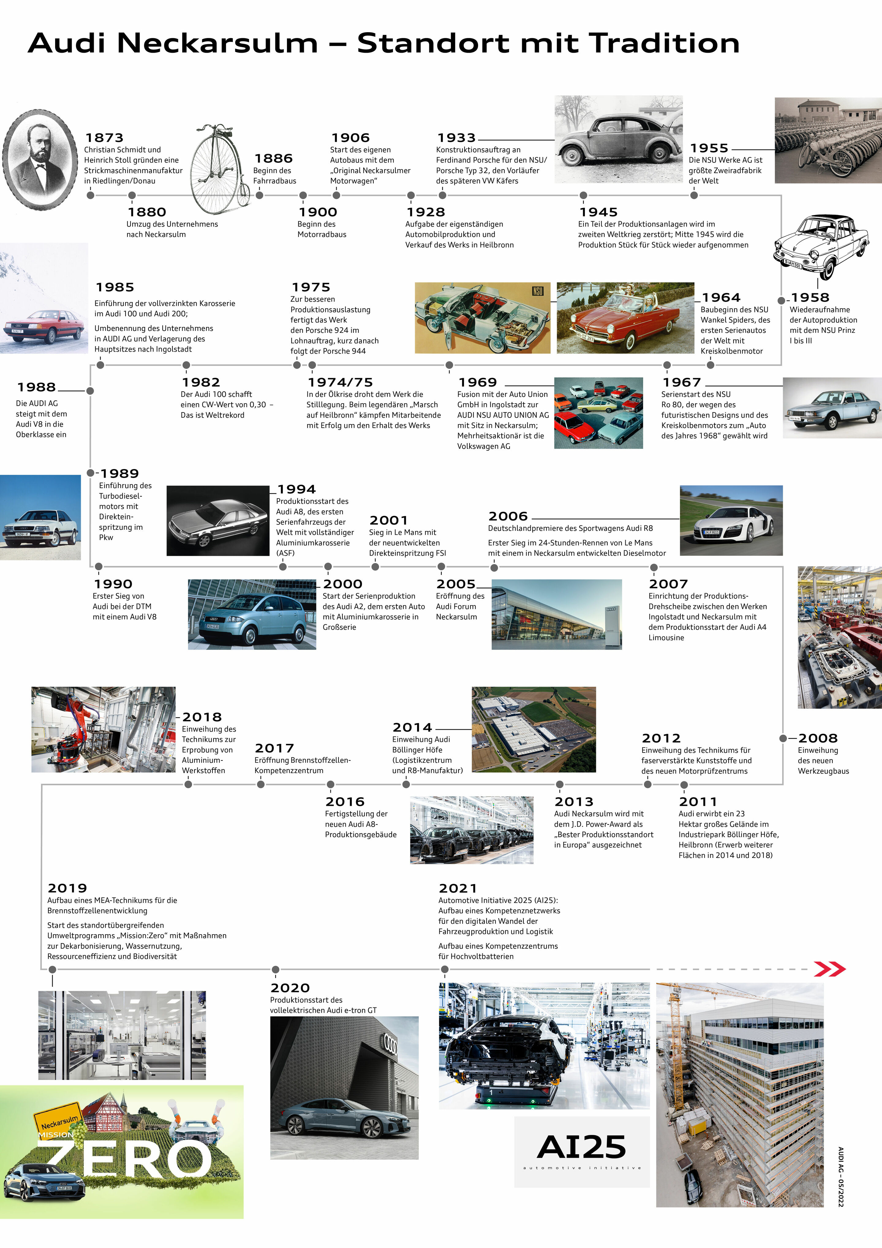 Infografik - Audi Neckarsulm - Standort mit Tradition - Audi Neckarsulm - Standort mit Tradition