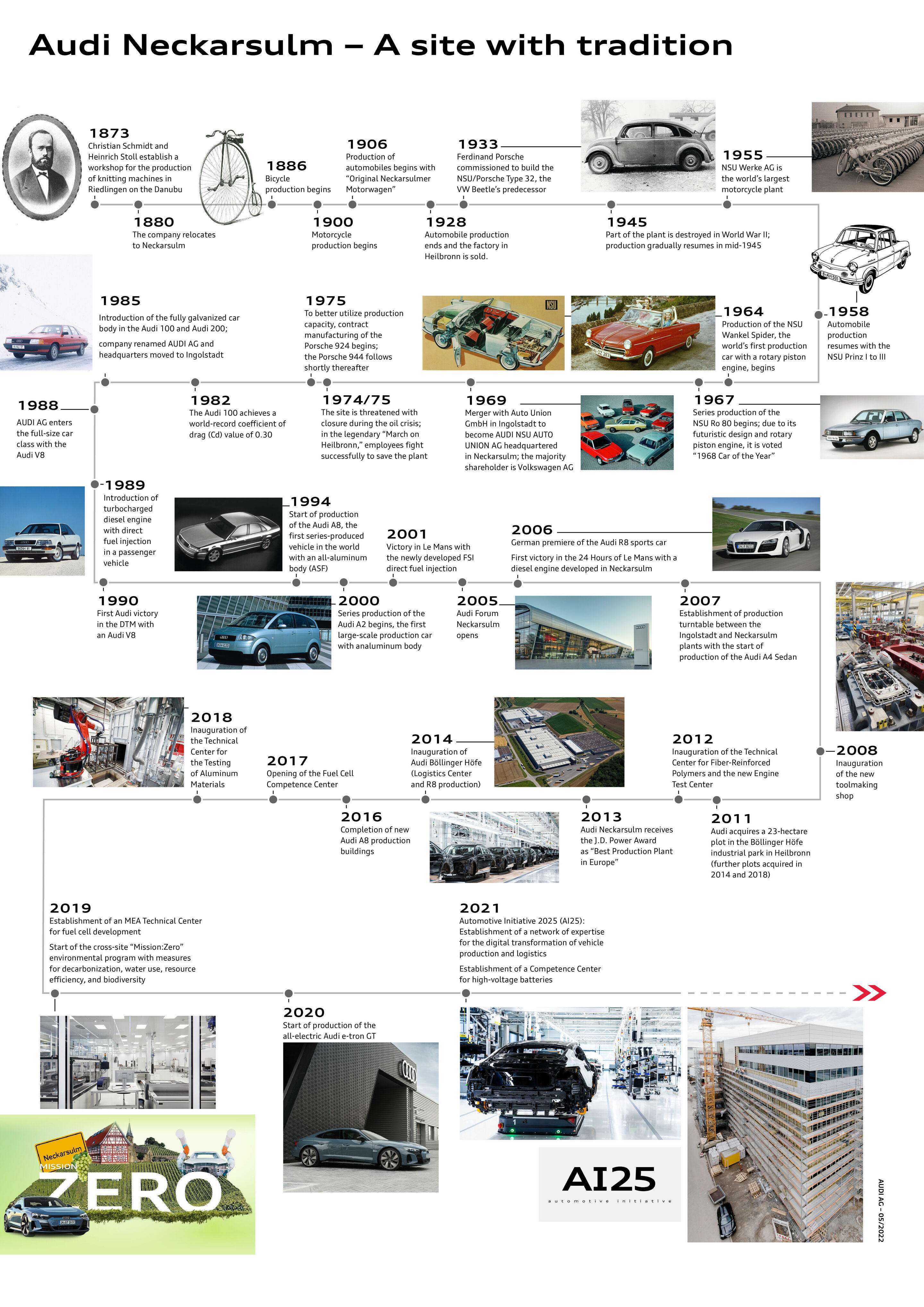 Infographic - Audi Neckarsulm - A site with tradition - Audi Neckarsulm - A site with tradition