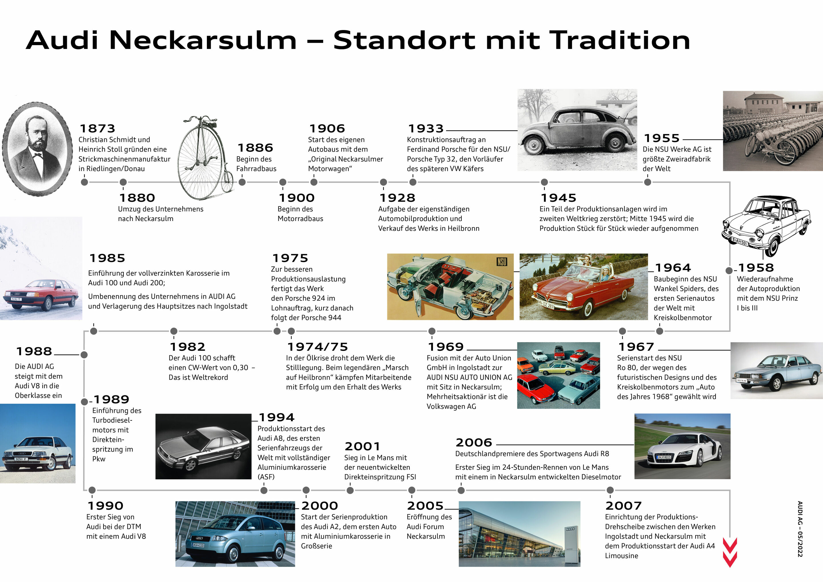 Infografik - Audi Neckarsulm - Standort mit Tradition - Audi Neckarsulm - Standort mit Tradition