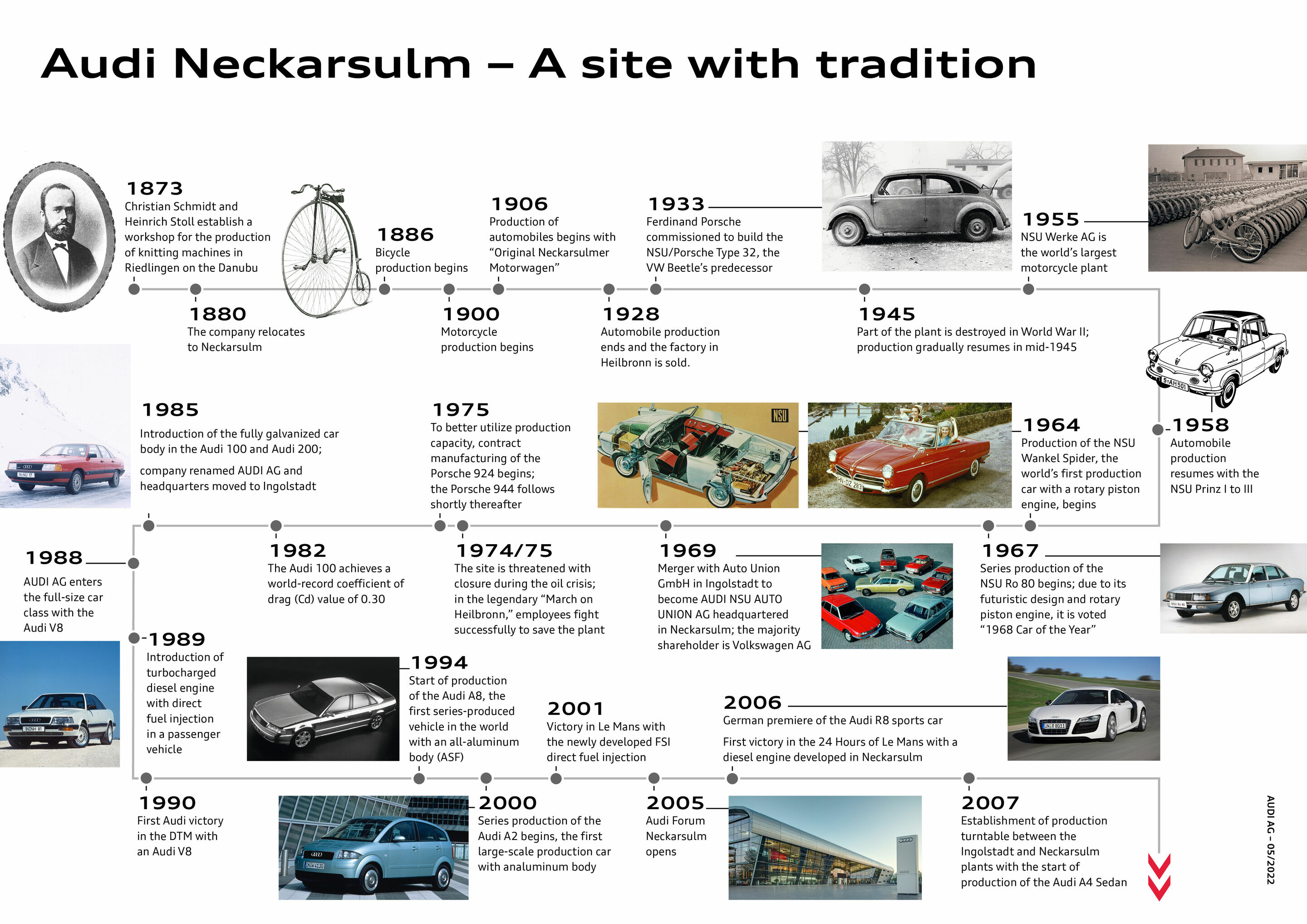 Infographic - Audi Neckarsulm - A site with tradition - Audi Neckarsulm - A site with tradition