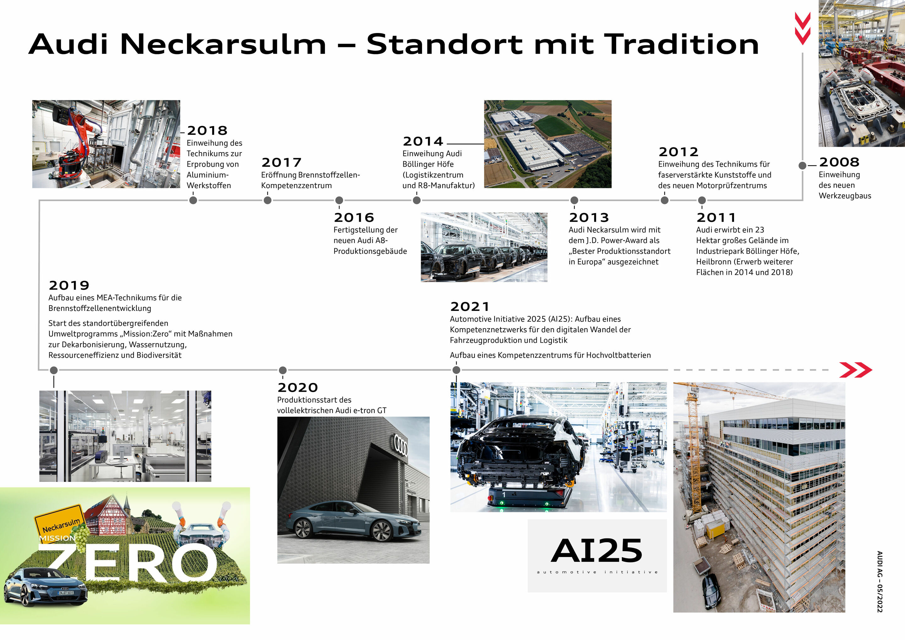 Infografik - Audi Neckarsulm - Standort mit Tradition - Audi Neckarsulm - Standort mit Tradition
