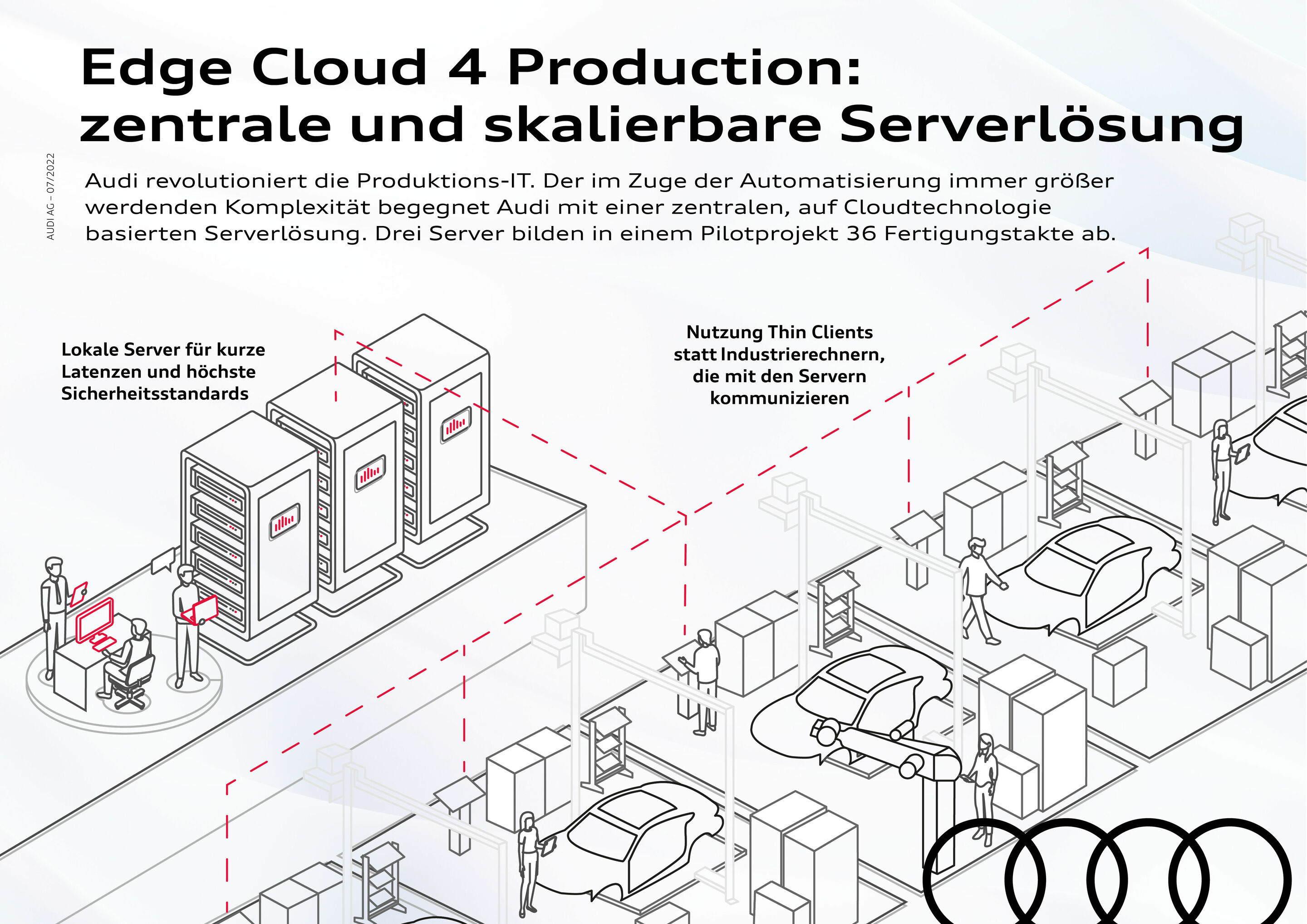 Infografik - Edge Cloud 4 Production - Zentrale und skalierbare Serverlösung