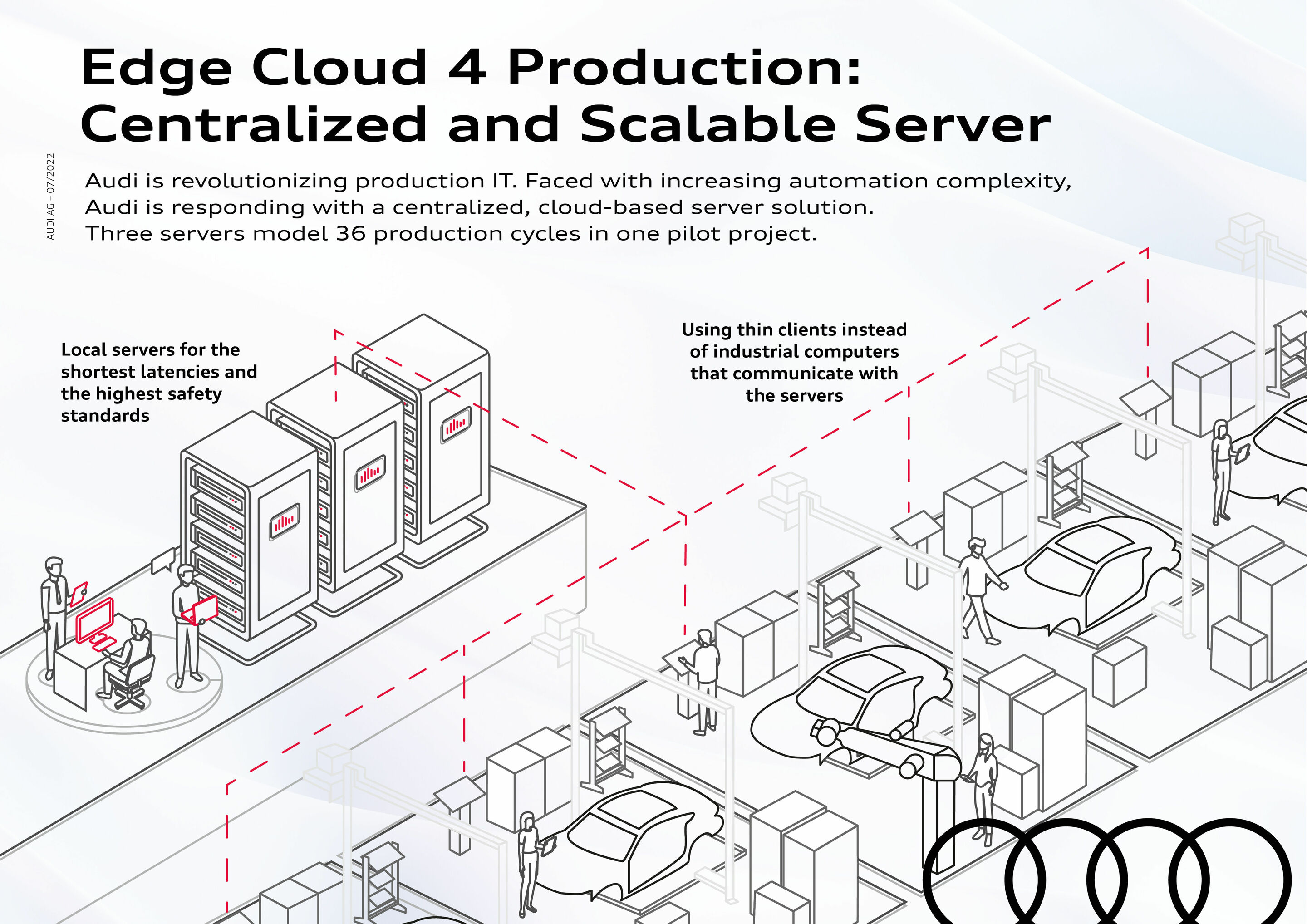 Infographic - Edge Cloud 4 Production - Centralized and Scalable Server