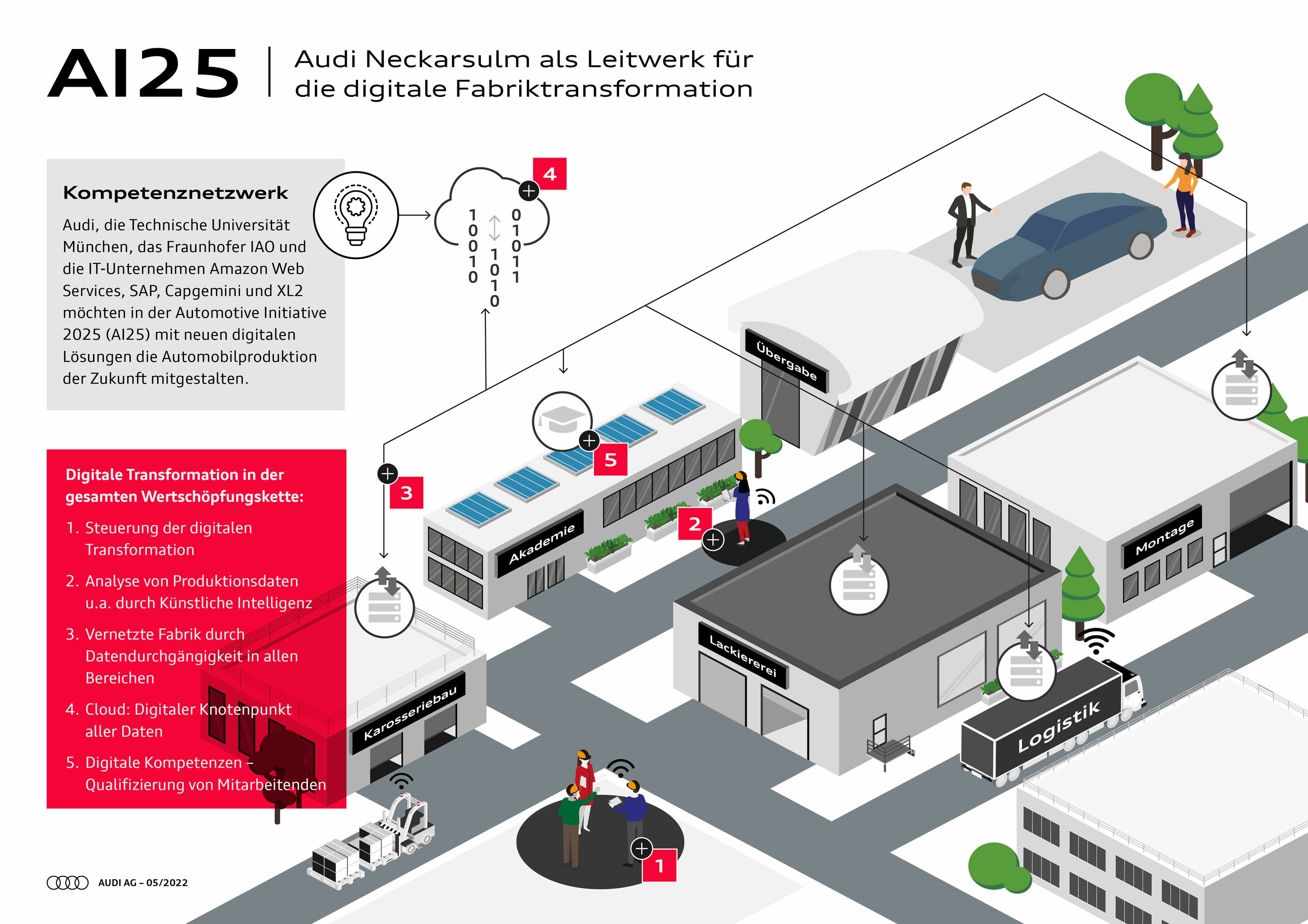 Infografik - AI25 - Audi Neckarsulm als Leitwerk für die digitale Fabriktransformation