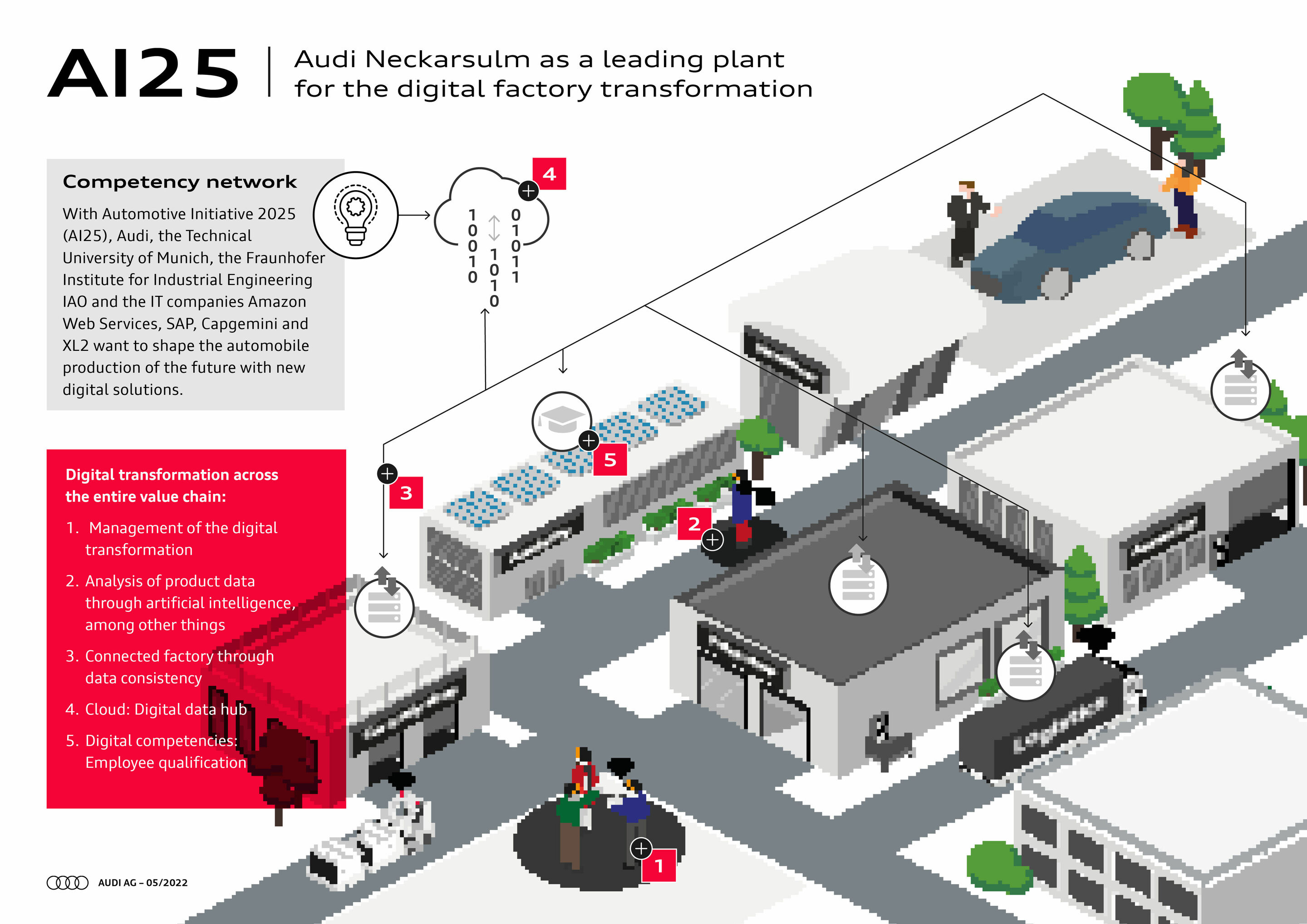 Infographic - AI25 - Audi Neckarsulm as a leading plant for the digital factory transformation