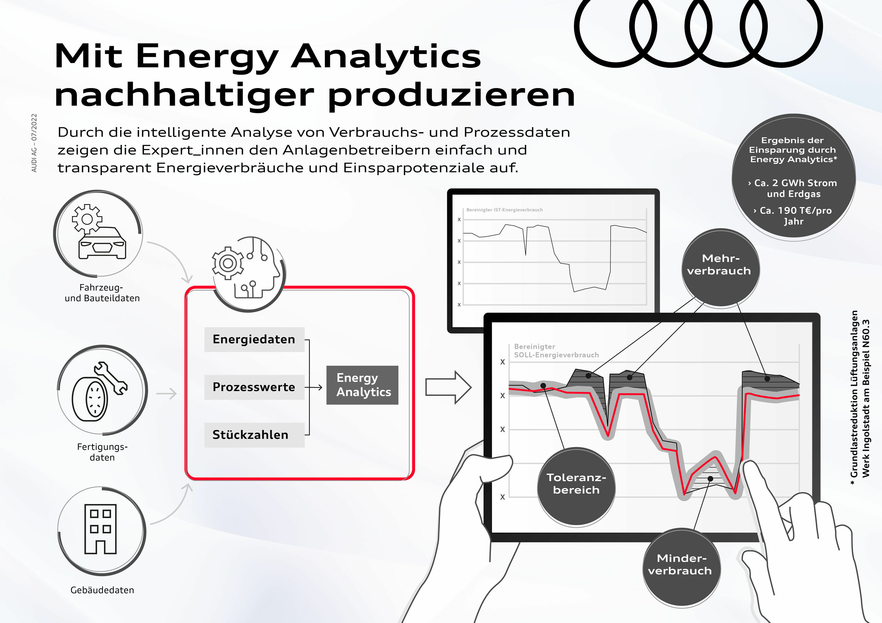 Infografik - Mit Energy Analytics nachhaltiger produzieren - Durch die intelligente Analyse von Verbrauchs- und Prozessdaten zeigen die Expert_innen den Anlagenbetreibern einfach und transparent Energieverbräuche und Einsparpotenziale auf.