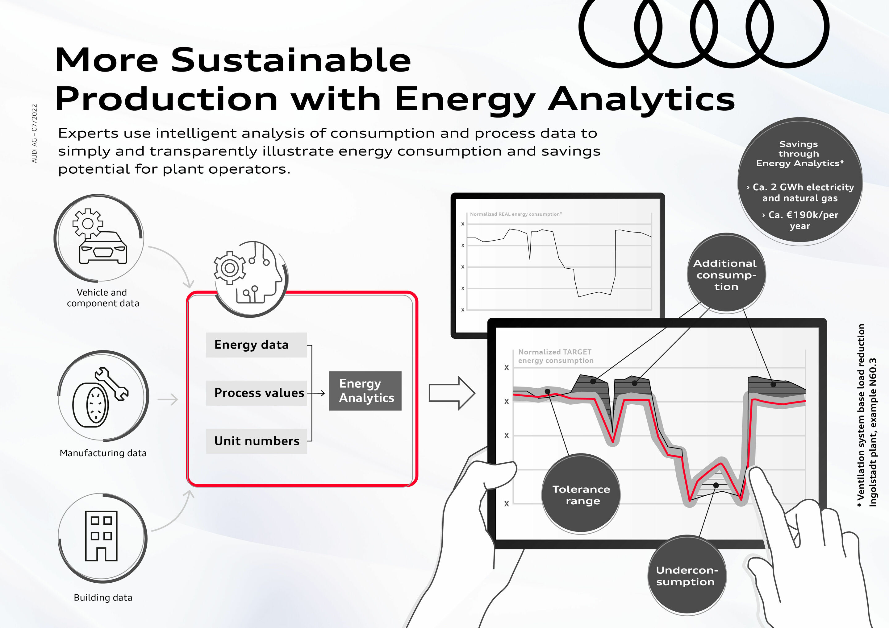 Infographic - More Sustainable Production with Energy Analytics - Experts use intelligent analysis of consumption and process datato simply and transparently illustrate energy consumption and savings potential for plant operators.