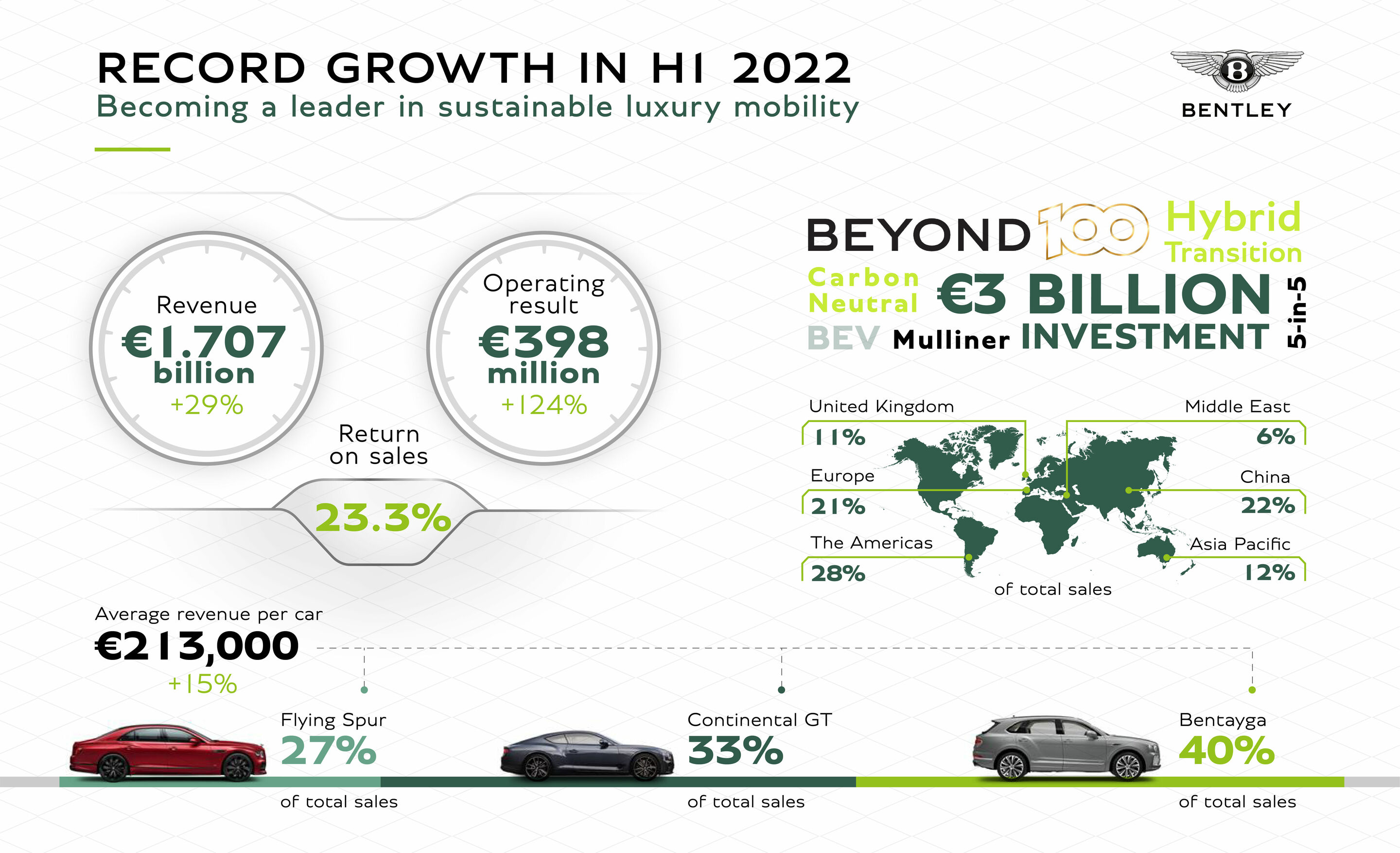 Bentley announces record financial results for first half of 2022 - Bentley announces record financial results for first half of 2022