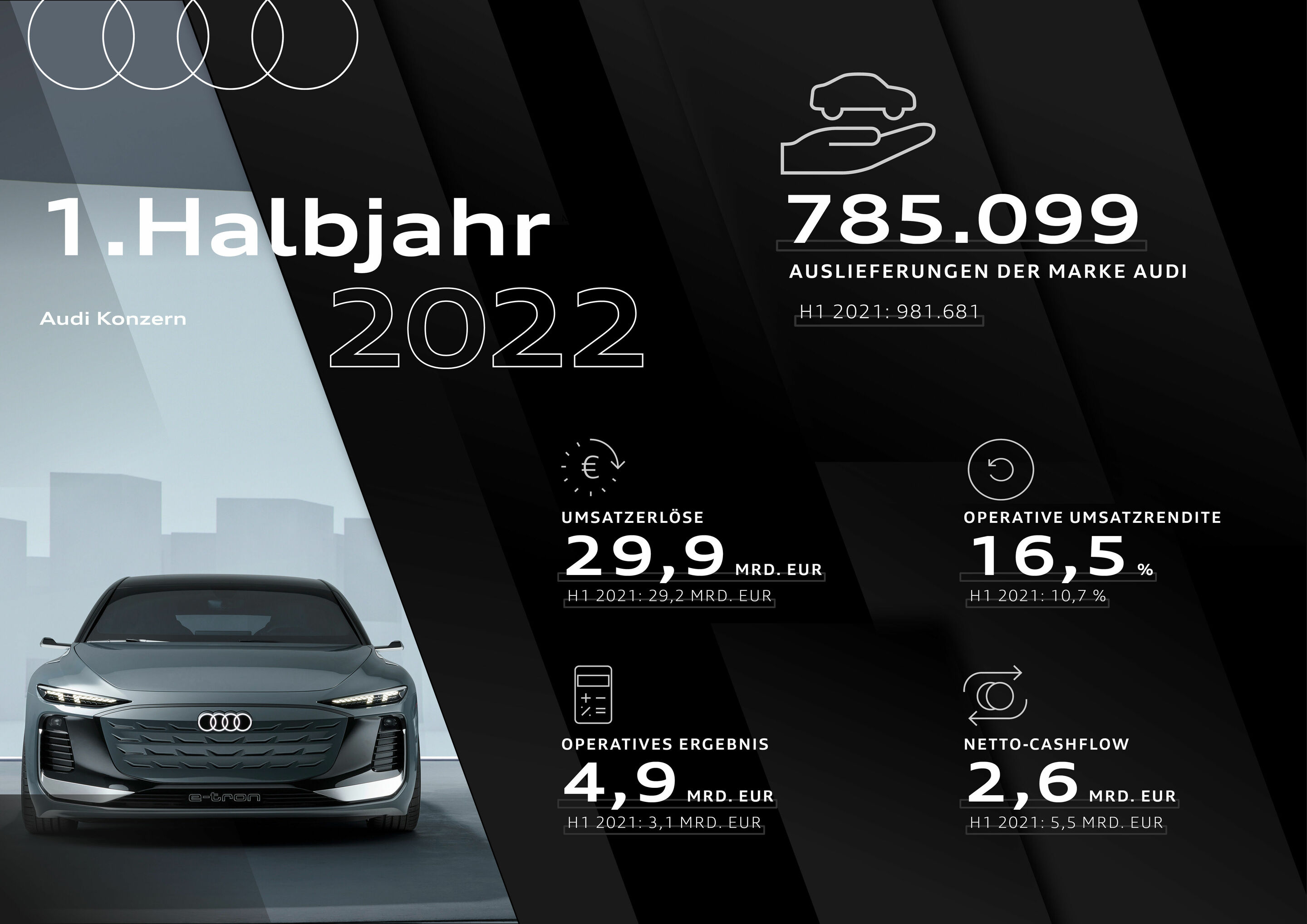 Infografik - Audi Konzern im ersten Halbjahr: Bestwert beim Operativen Ergebnis - Audi Konzern im ersten Halbjahr: Bestwert beim Operativen Ergebnis