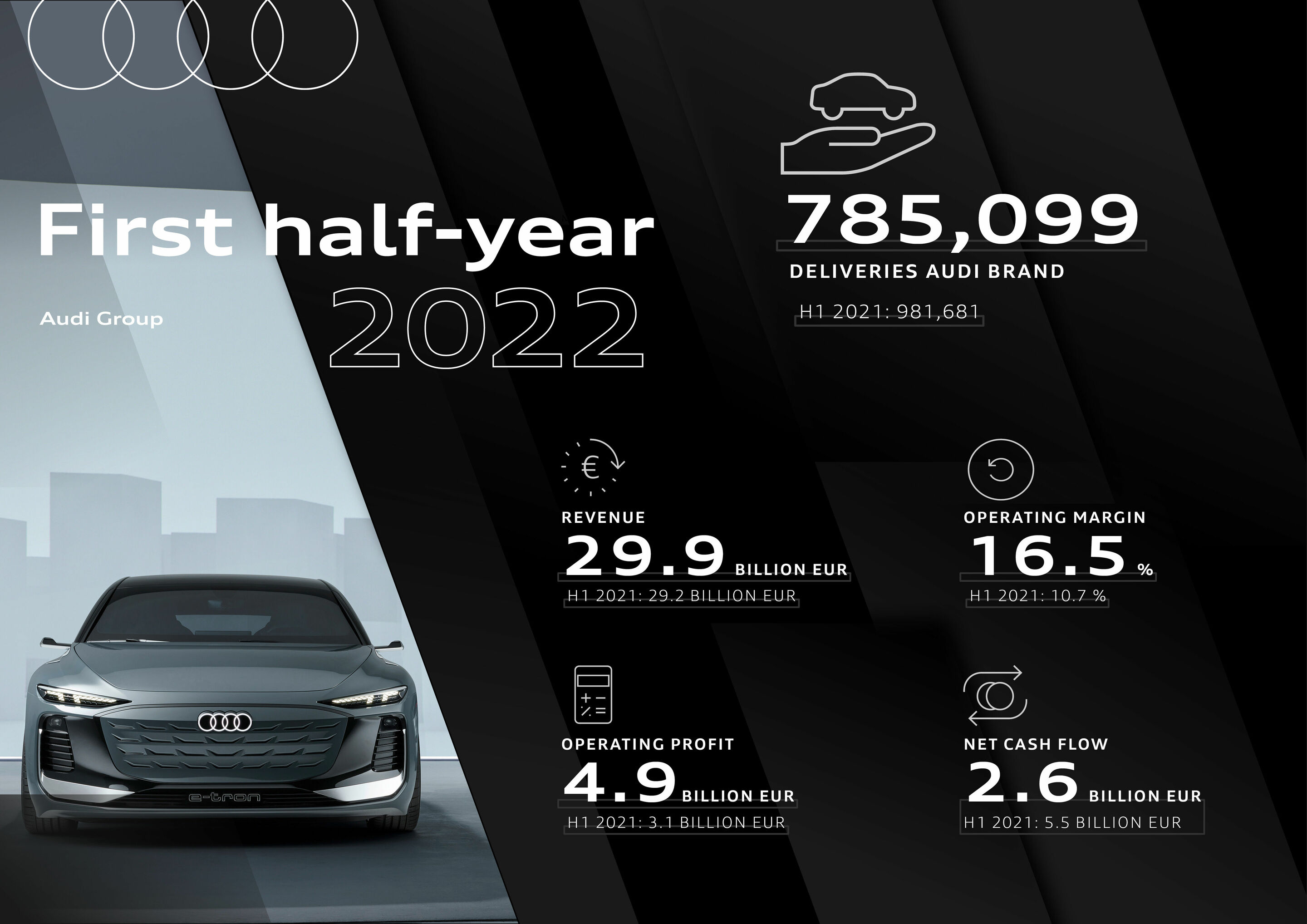 Infographic - Audi Group First Half-Year: Operating Profit at All-Time High - Audi Group First Half-Year: Operating Profit at All-Time High