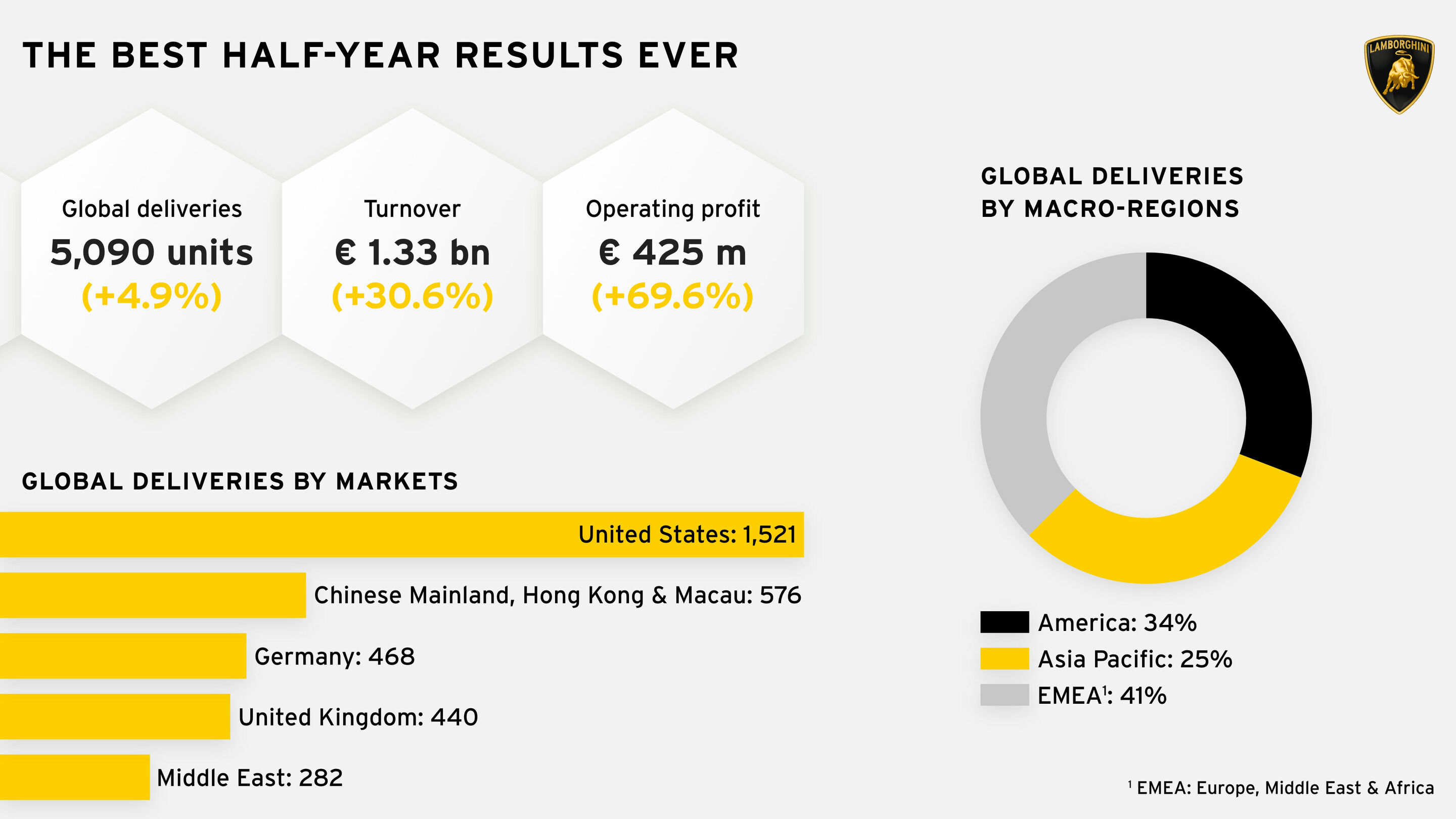 Lamborghini: the best half-year results ever - Lamborghini: the best half-year results ever