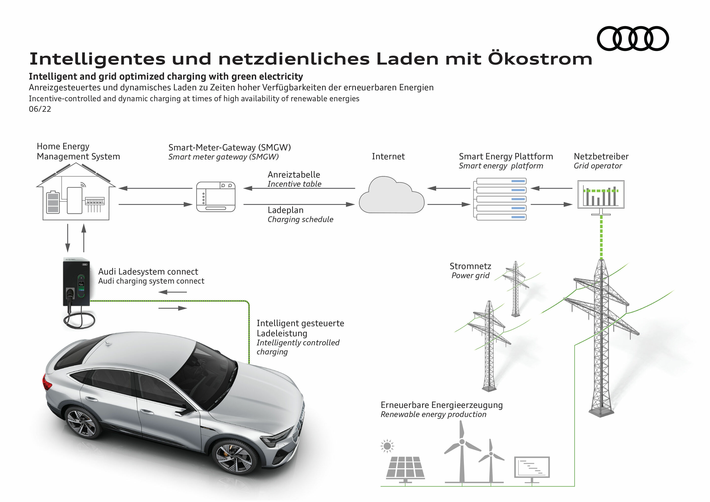 Infographic - Intelligent and grid optimized charging with green electricity - Incentive-controlled and dynamic charging at times of high availability of renewable energies