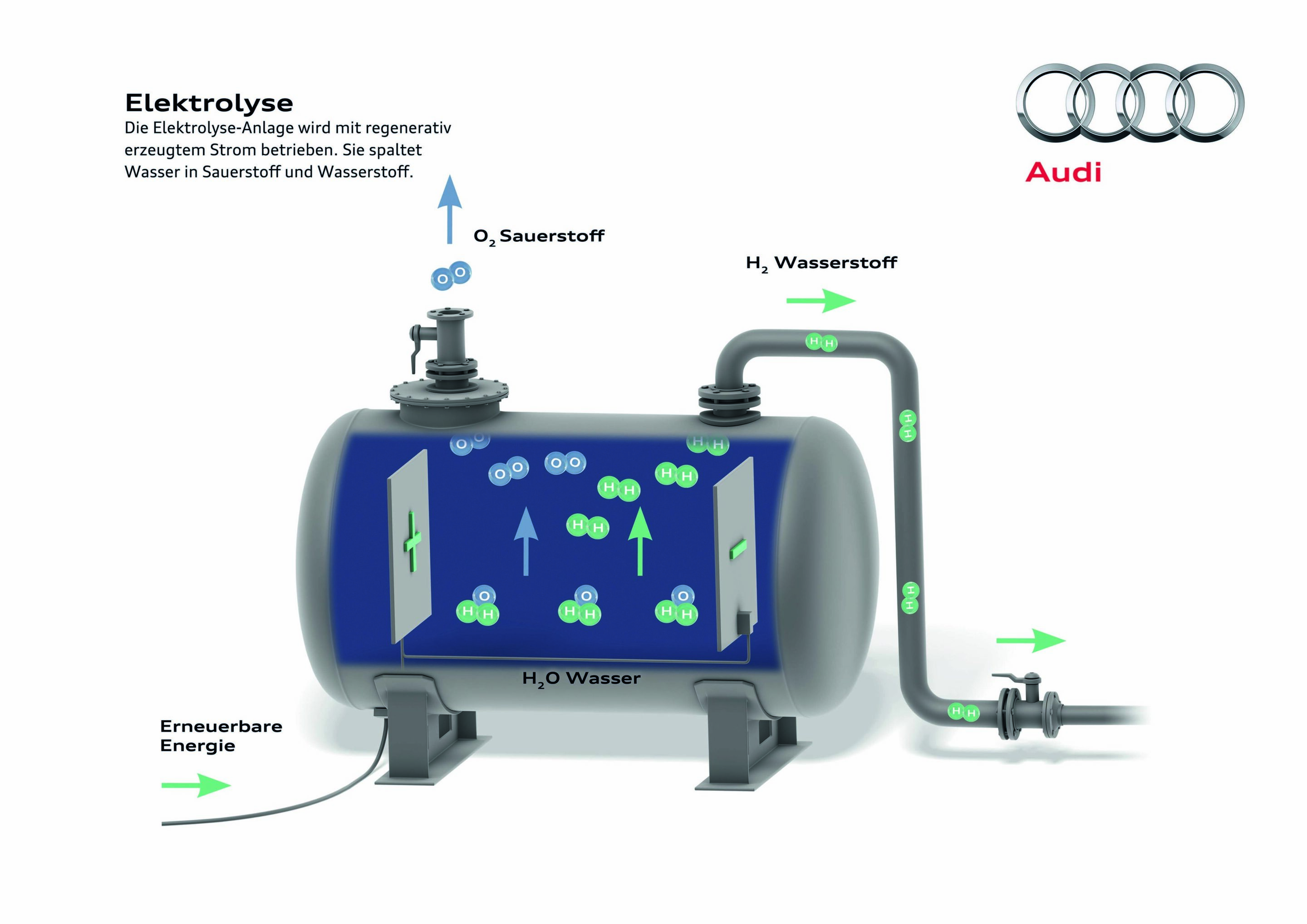 Illustration - Audi balanced mobility - Elektrolyse