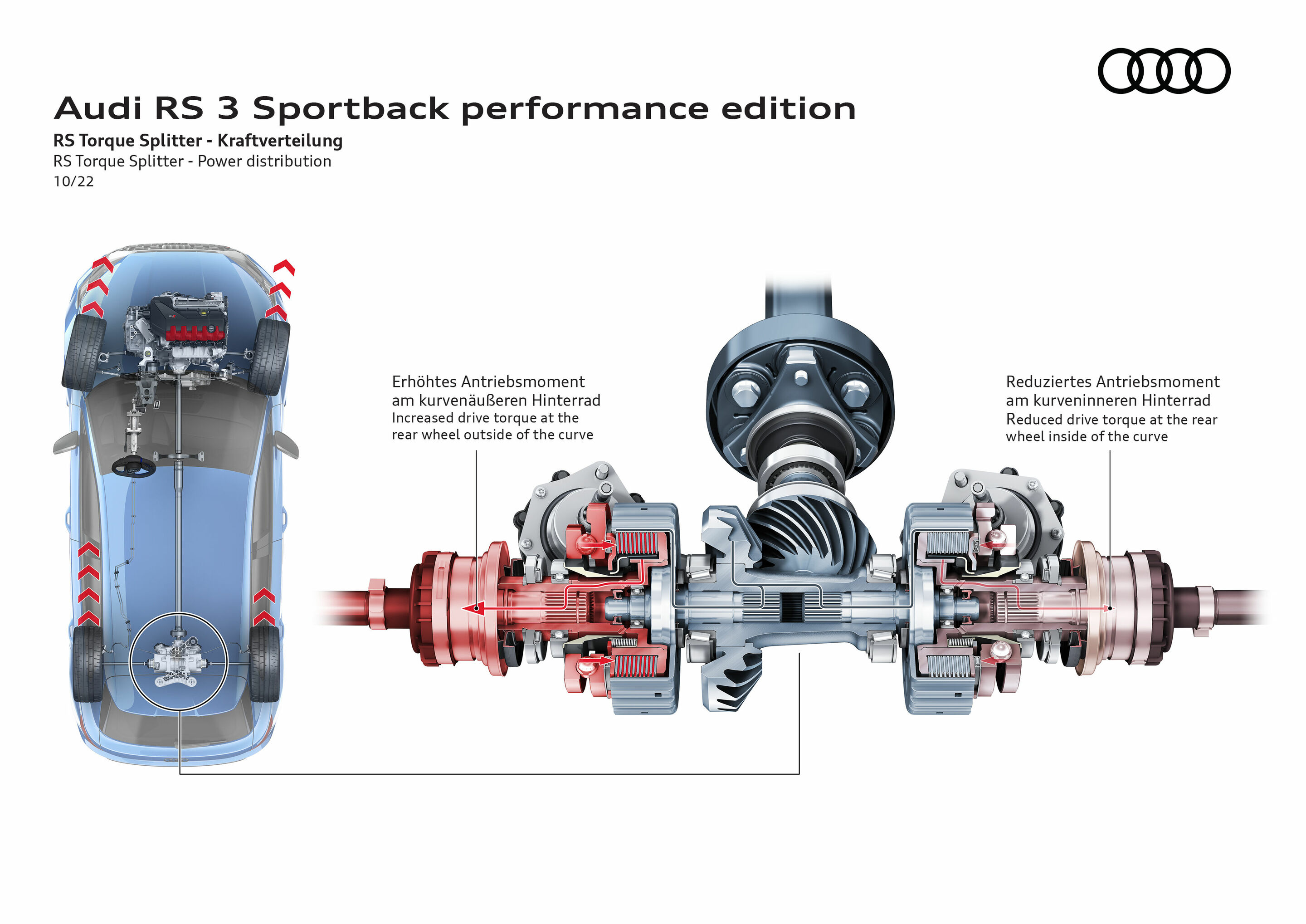Illustration - Audi RS 3 Sportback performance edition - RS Torque Splitter – Kraftverteilung