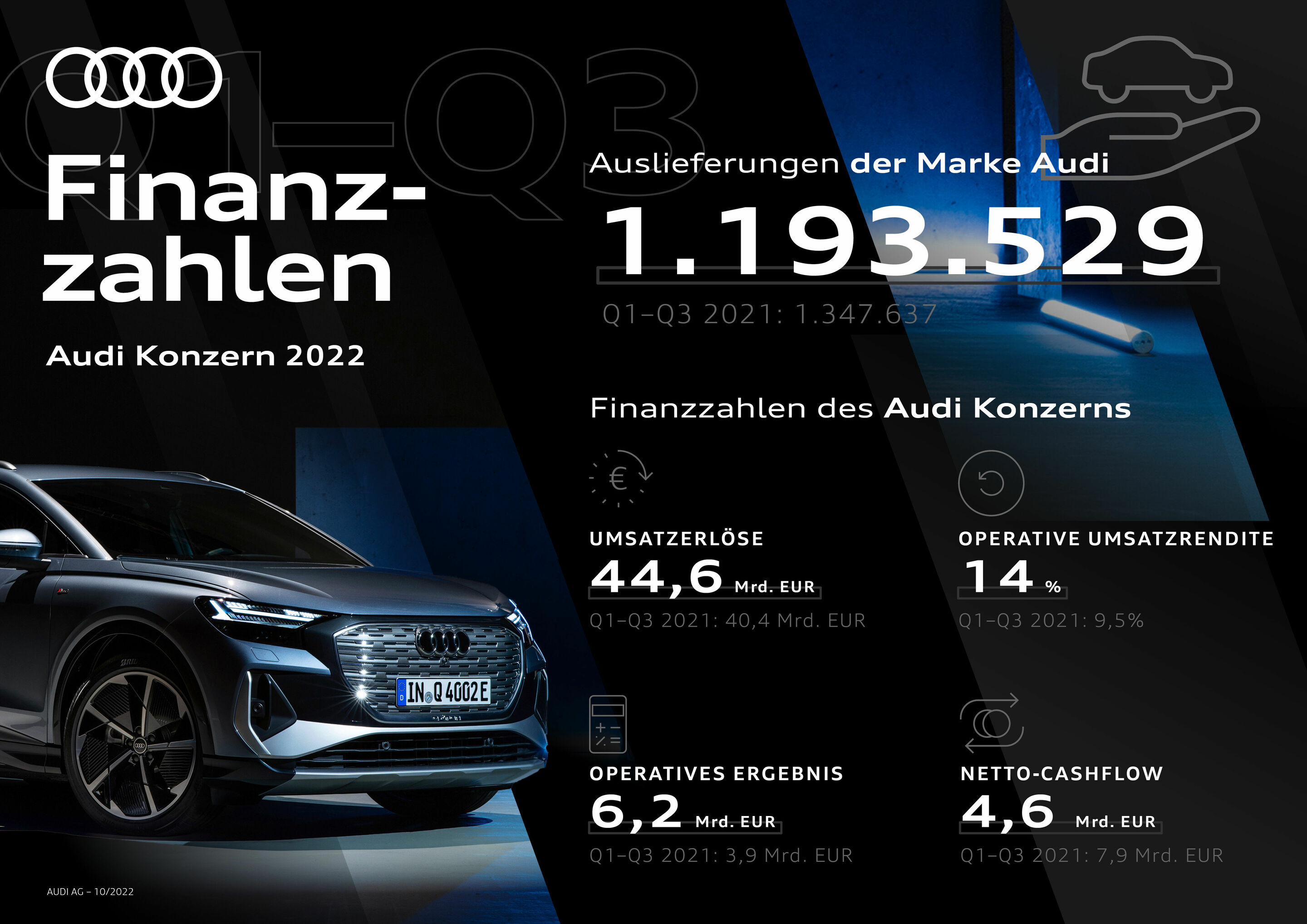 Infografik - Audi Konzern: Starke finanzielle Performance in herausforderndem Umfeld - Finanzzahlen Audi Konzern 2022