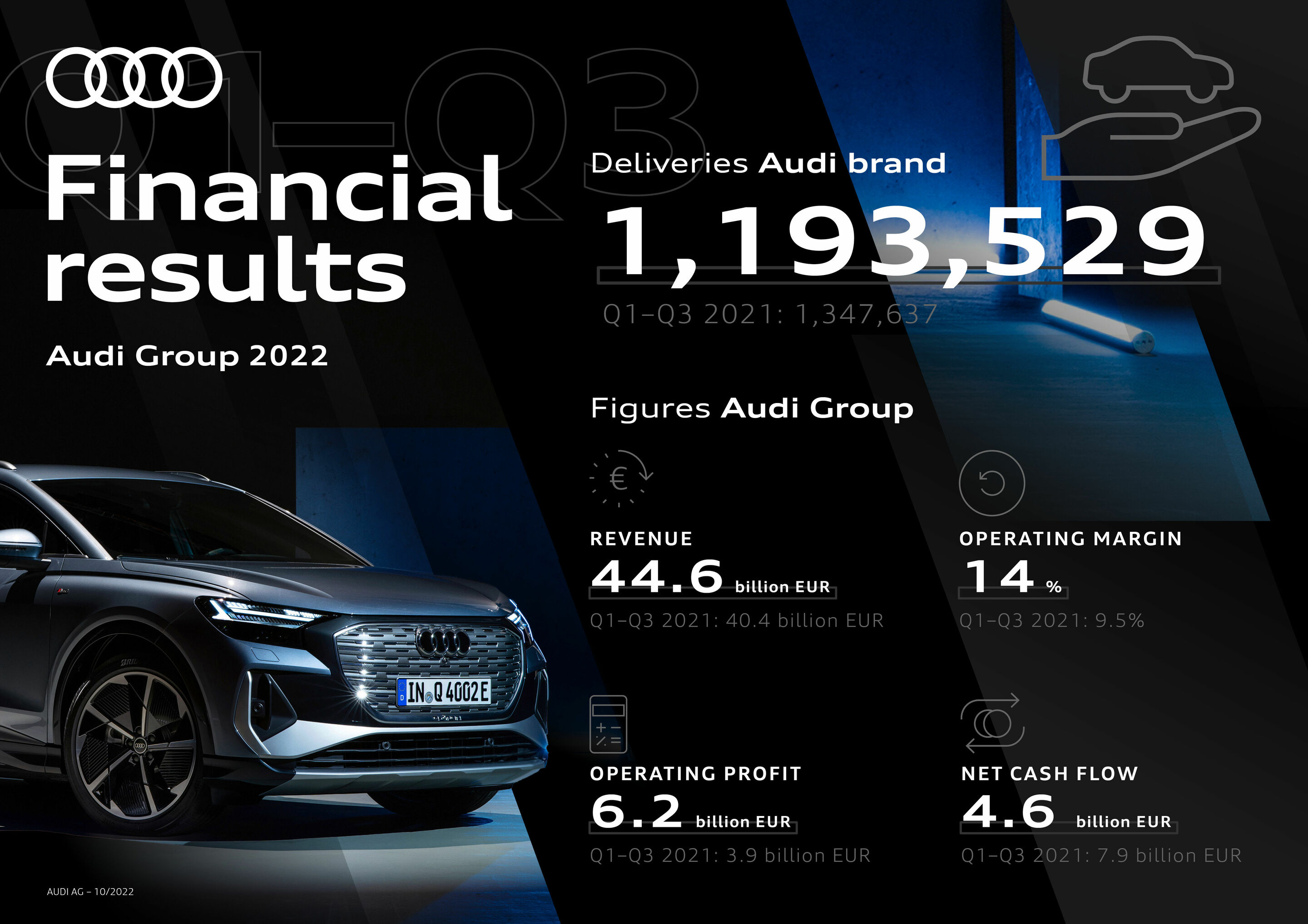 Infographic - Audi Group: Strong Financial Performance in a Challenging Environment - Financial results Audi Group 2022