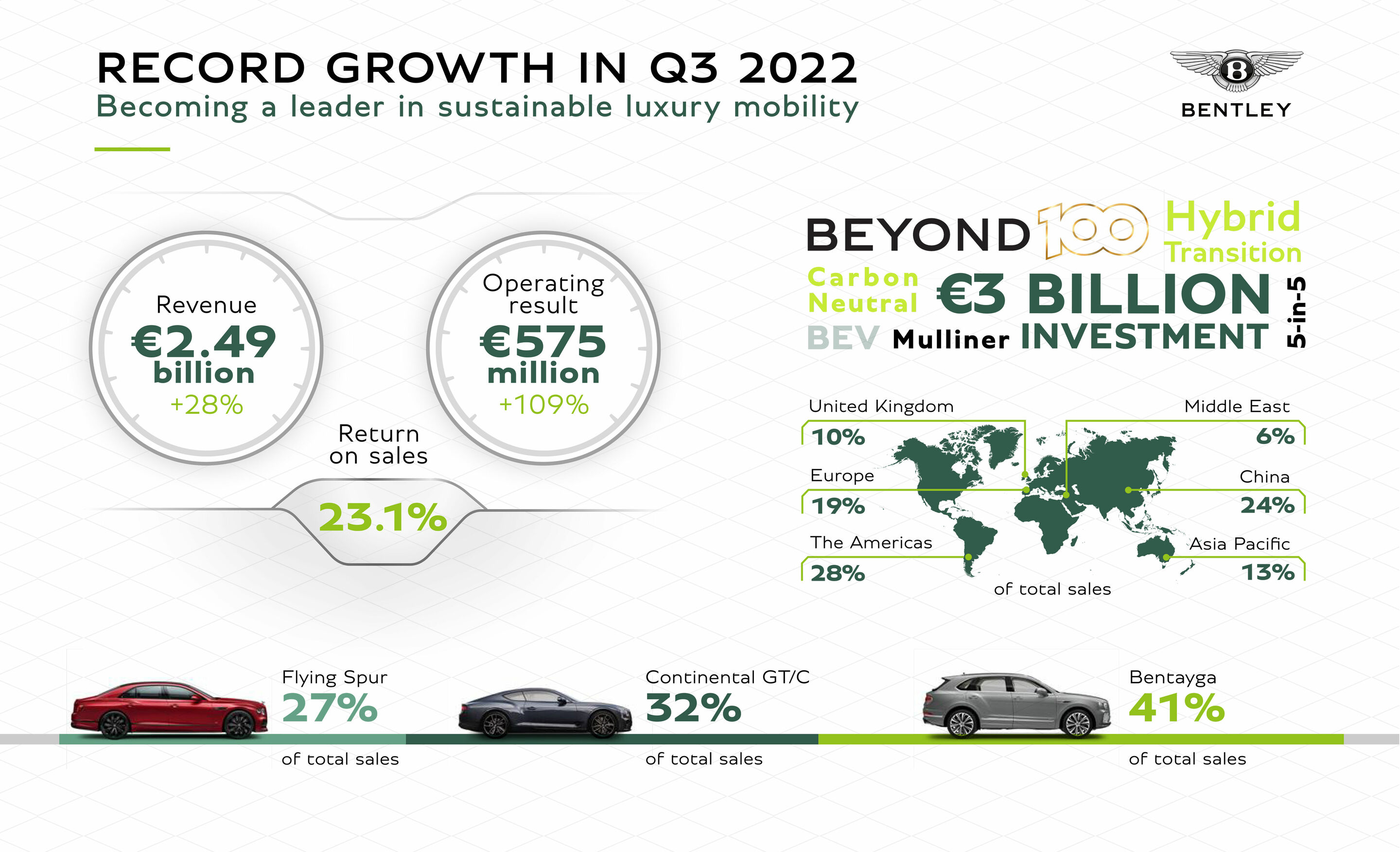 Record growth in Q3 2022 - Becoming a leader in sustainable luxury mobility