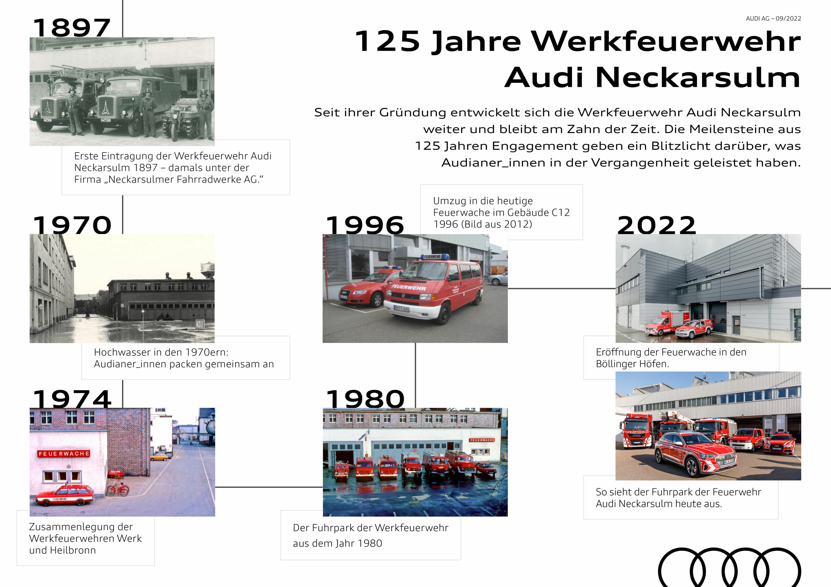 Infografik - Werkfeuerwehr Audi Neckarsulm feiert Jubiläum: 125 Jahre Sicherheit, Prävention und Schutz - Werkfeuerwehr Audi Neckarsulm feiert Jubiläum: 125 Jahre Sicherheit, Prävention und Schutz