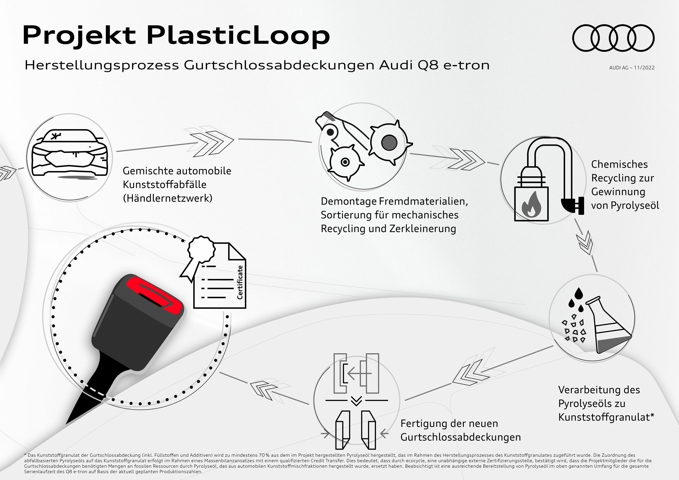 Infografik - Audi Q8 55 e-tron quattro - Herstellungsprozess Gurtschlossabdeckungen Audi Q8 e-tron