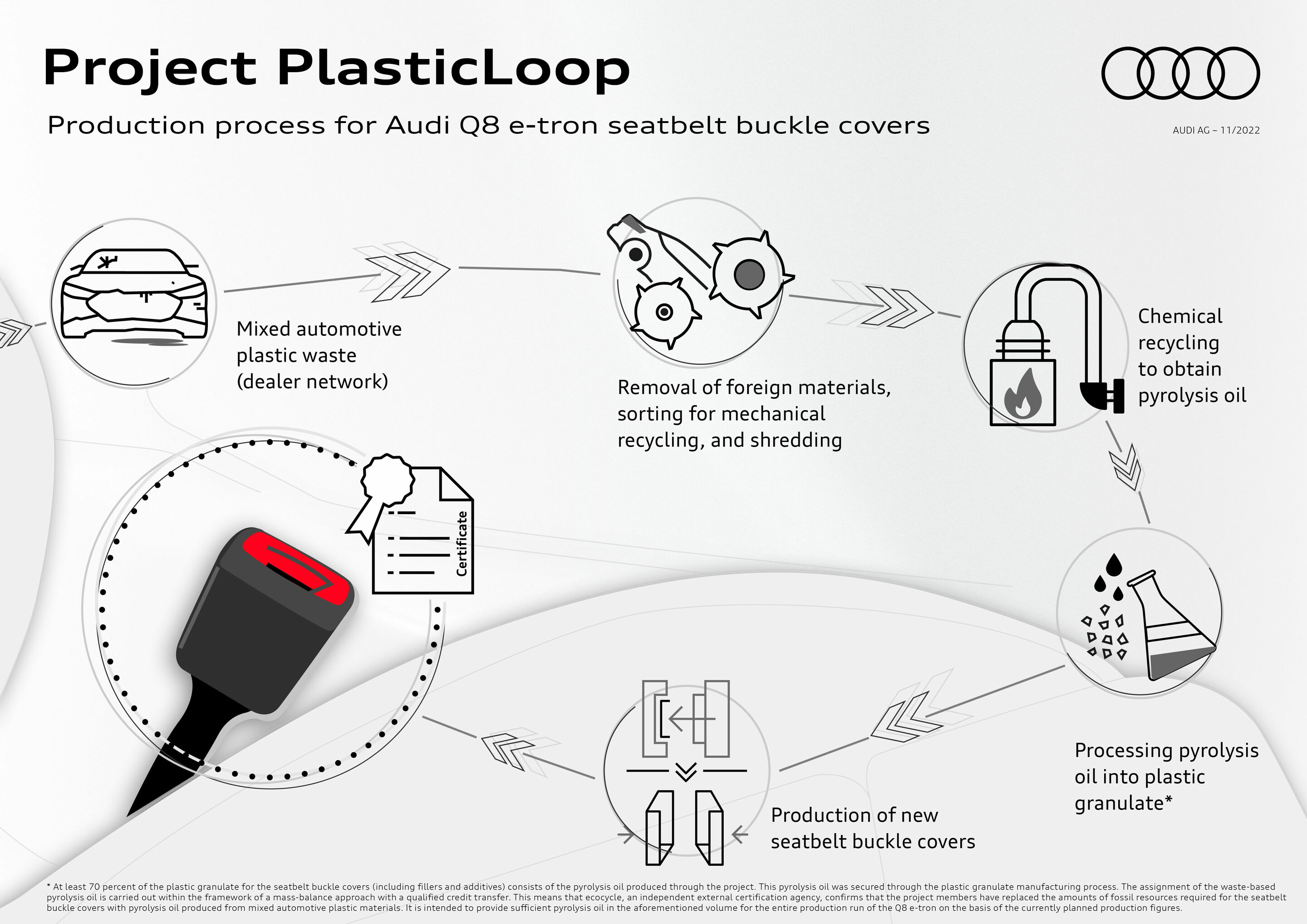 Infographic - Audi Q8 55 e-tron quattro - Production progress for Audi Q8 e-tron seatbelt buckle covers