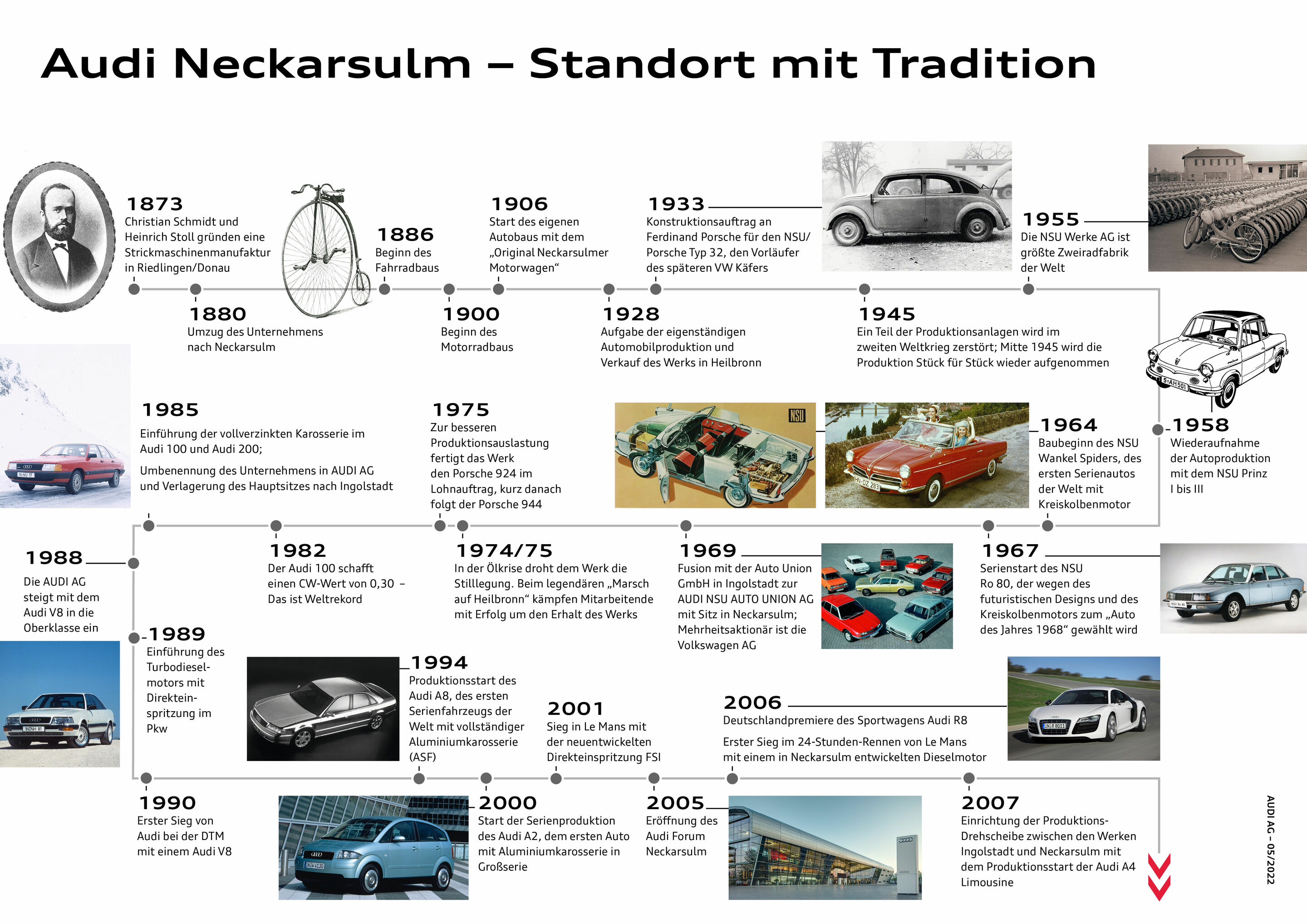 Infografik - Traditionsmarke NSU und der Audi-Standort Neckarsulm: 150 Jahre Innovation und Transformation - Zeitstrahl Teil 1