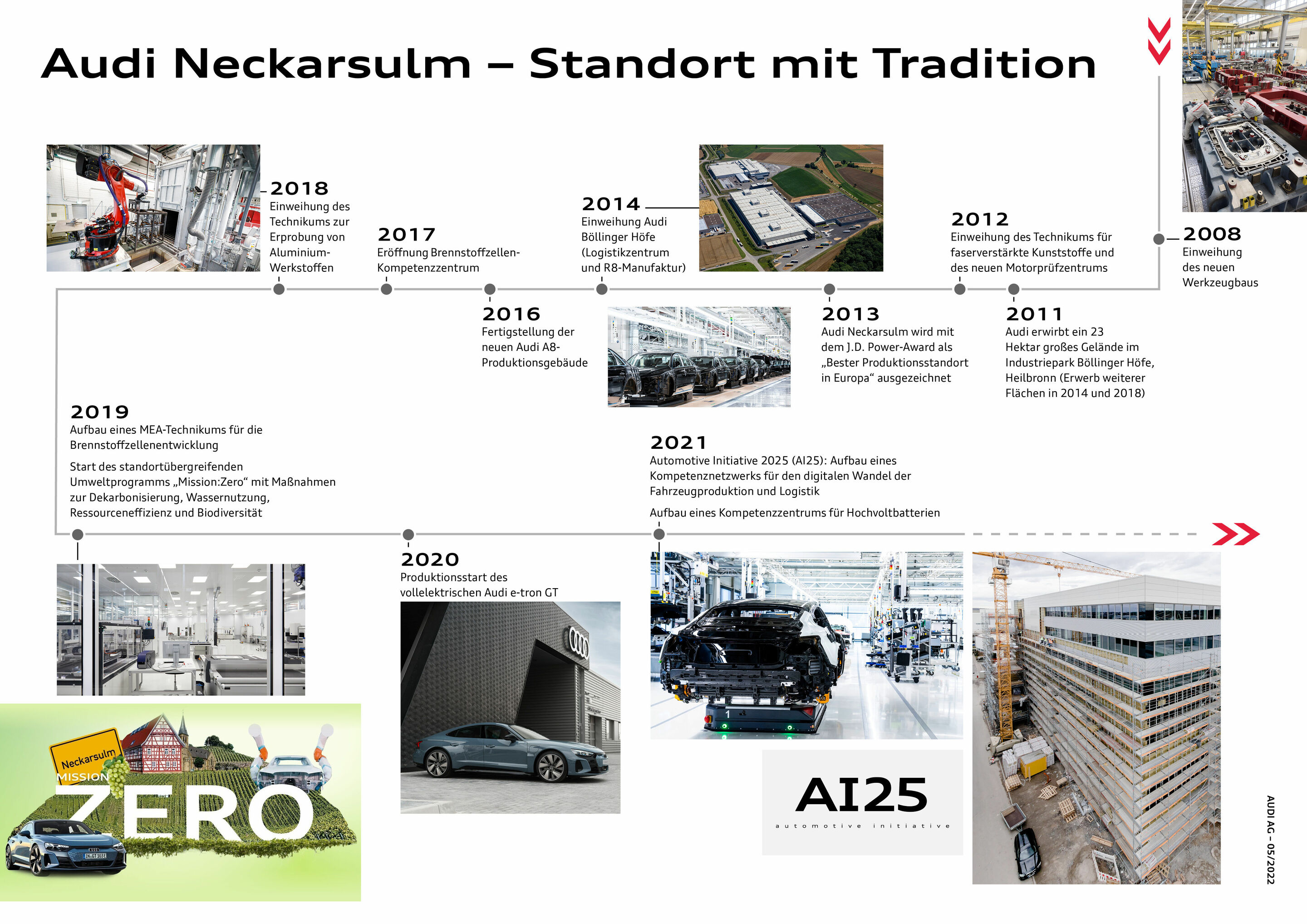 Infografik - Traditionsmarke NSU und der Audi-Standort Neckarsulm: 150 Jahre Innovation und Transformation - Zeitstrahl Teil 2