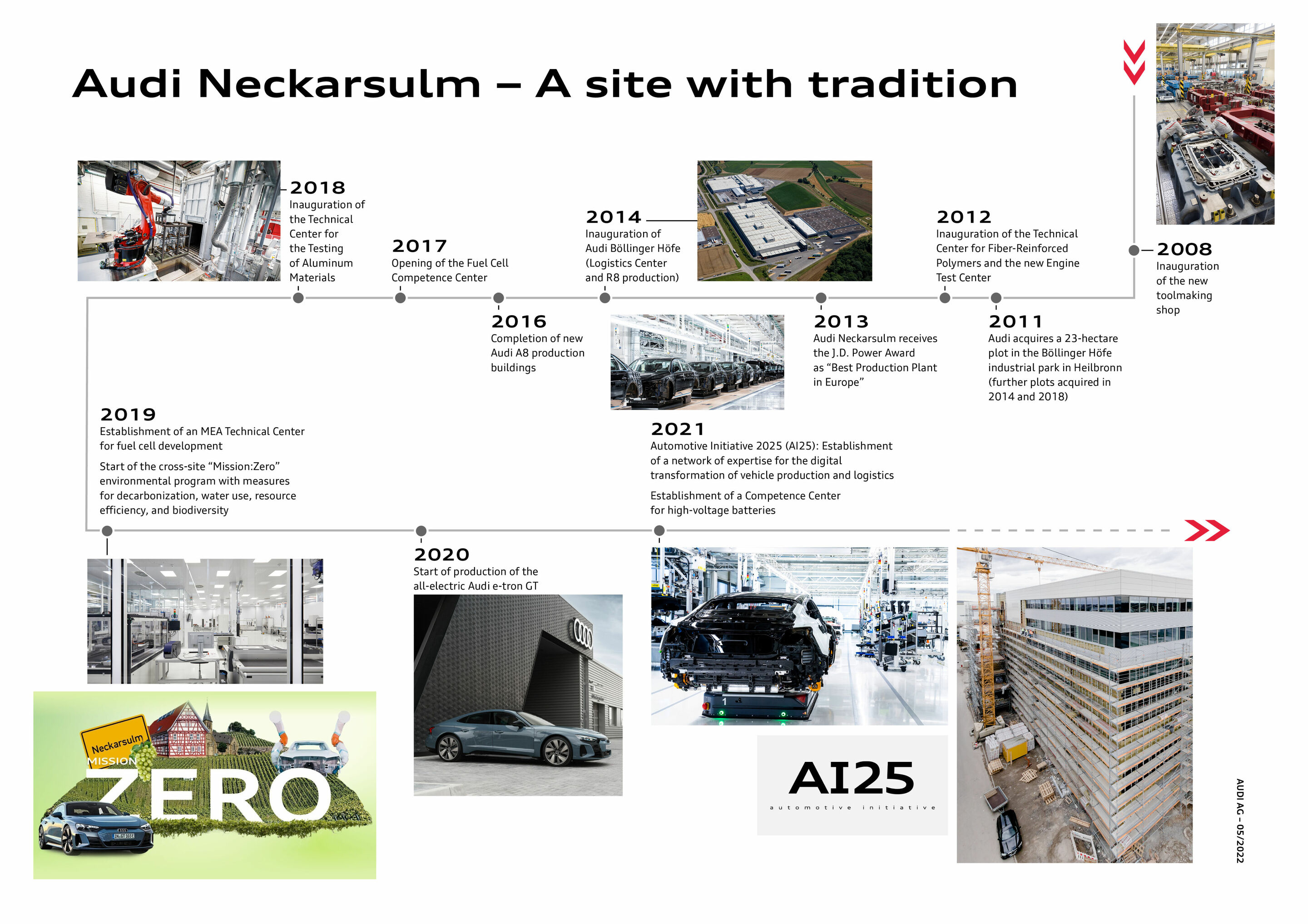 Infographic - The traditional NSU brand and Audi’s Neckarsulm site: 150 years of innovation and transformation - Timeline part 2