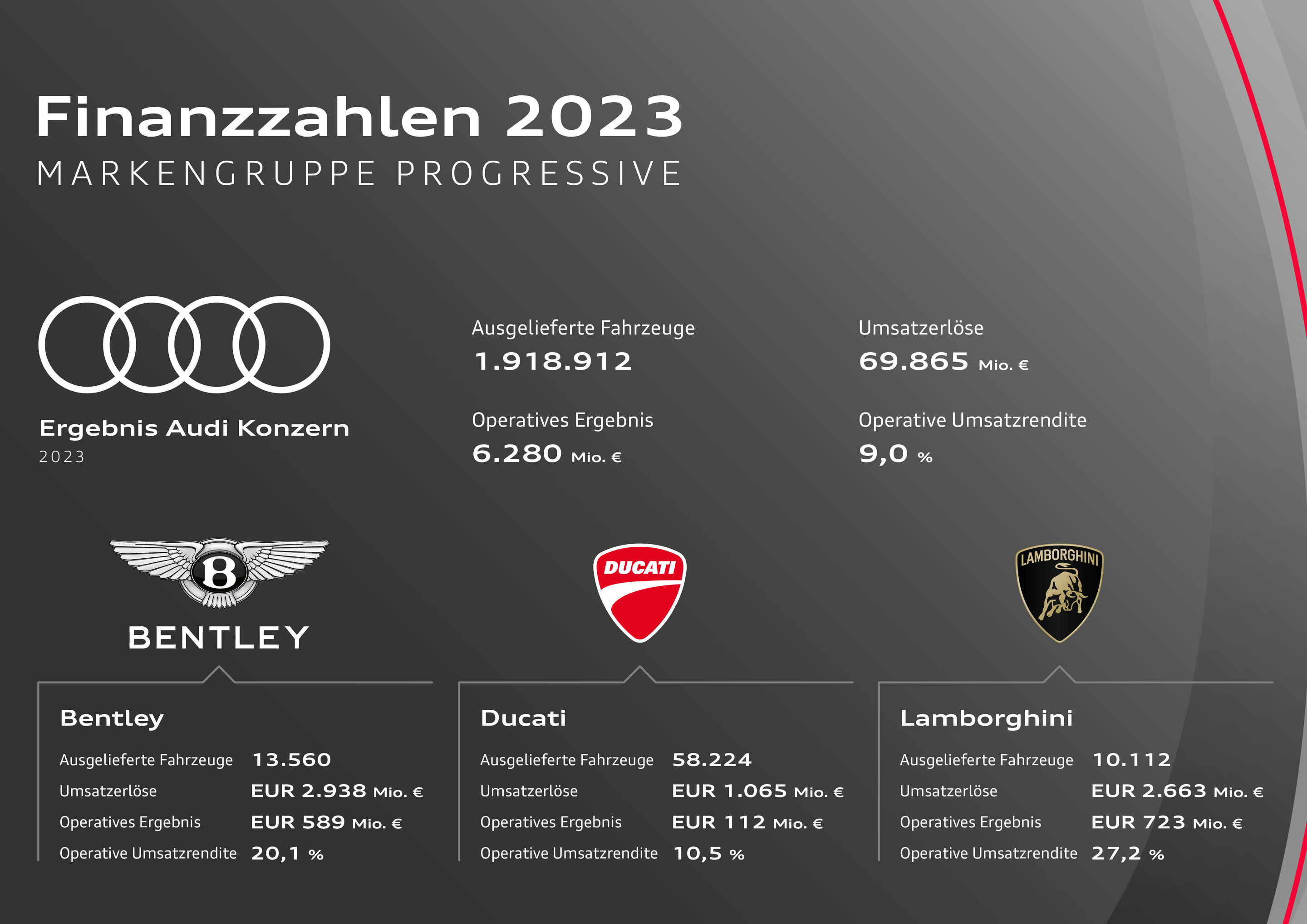 Infografik - Finanzzahlen 2023 - Markengruppe Progressive