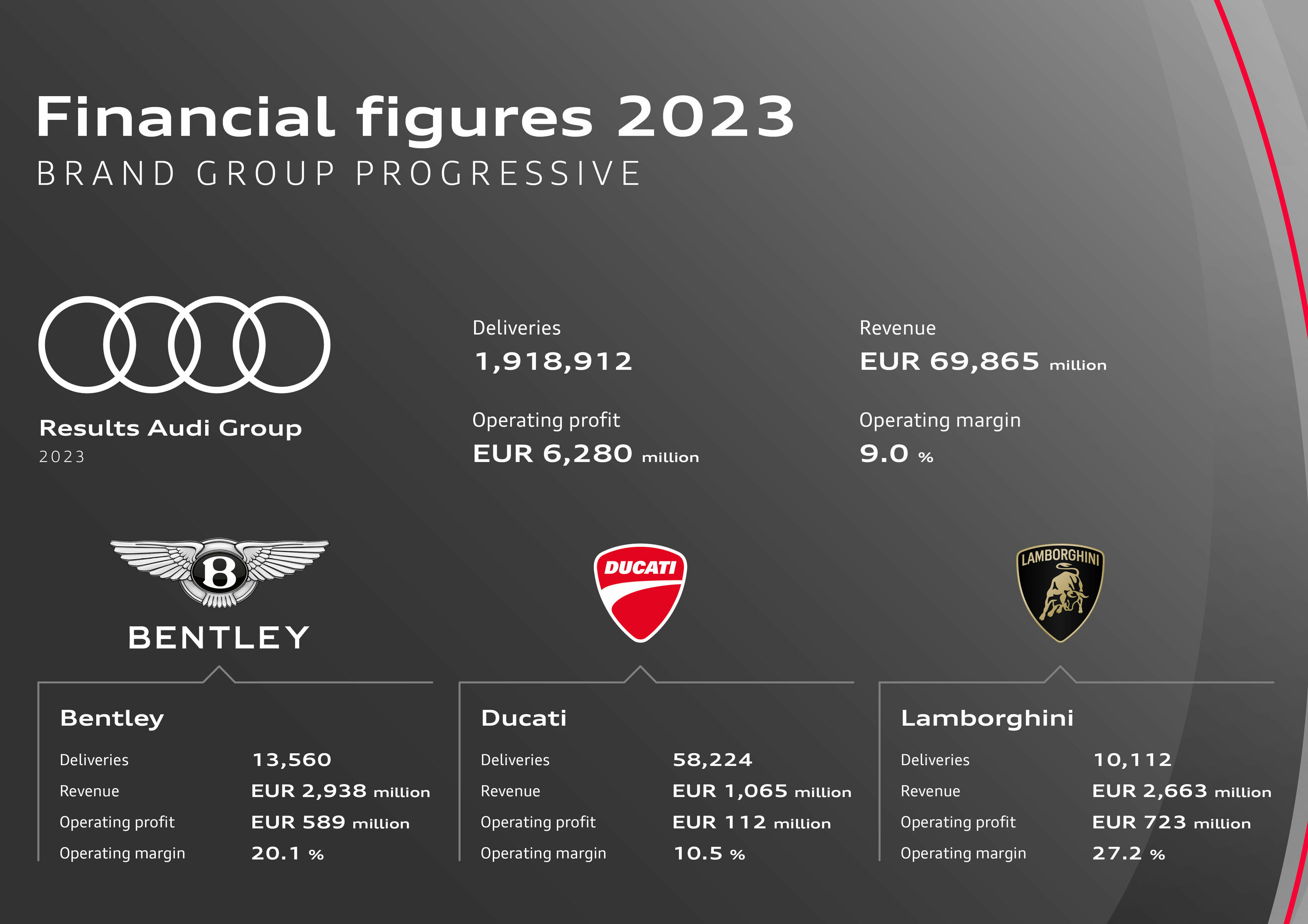 Infographic - Financial figures 2023 - Brand Group Progressive