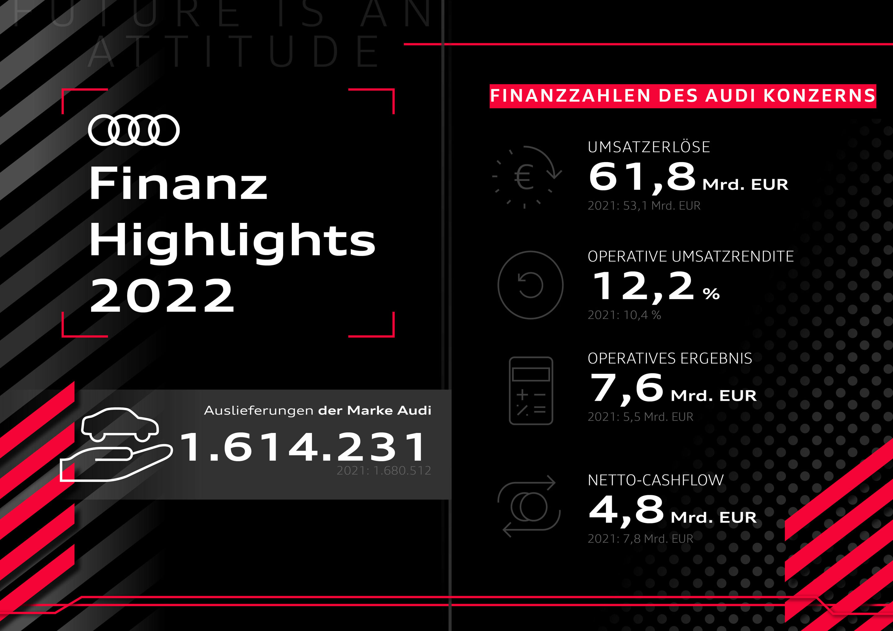 Infografik - Finanz Highlights 2022 - FINANZZAHLEN DES AUDI KONZERNS