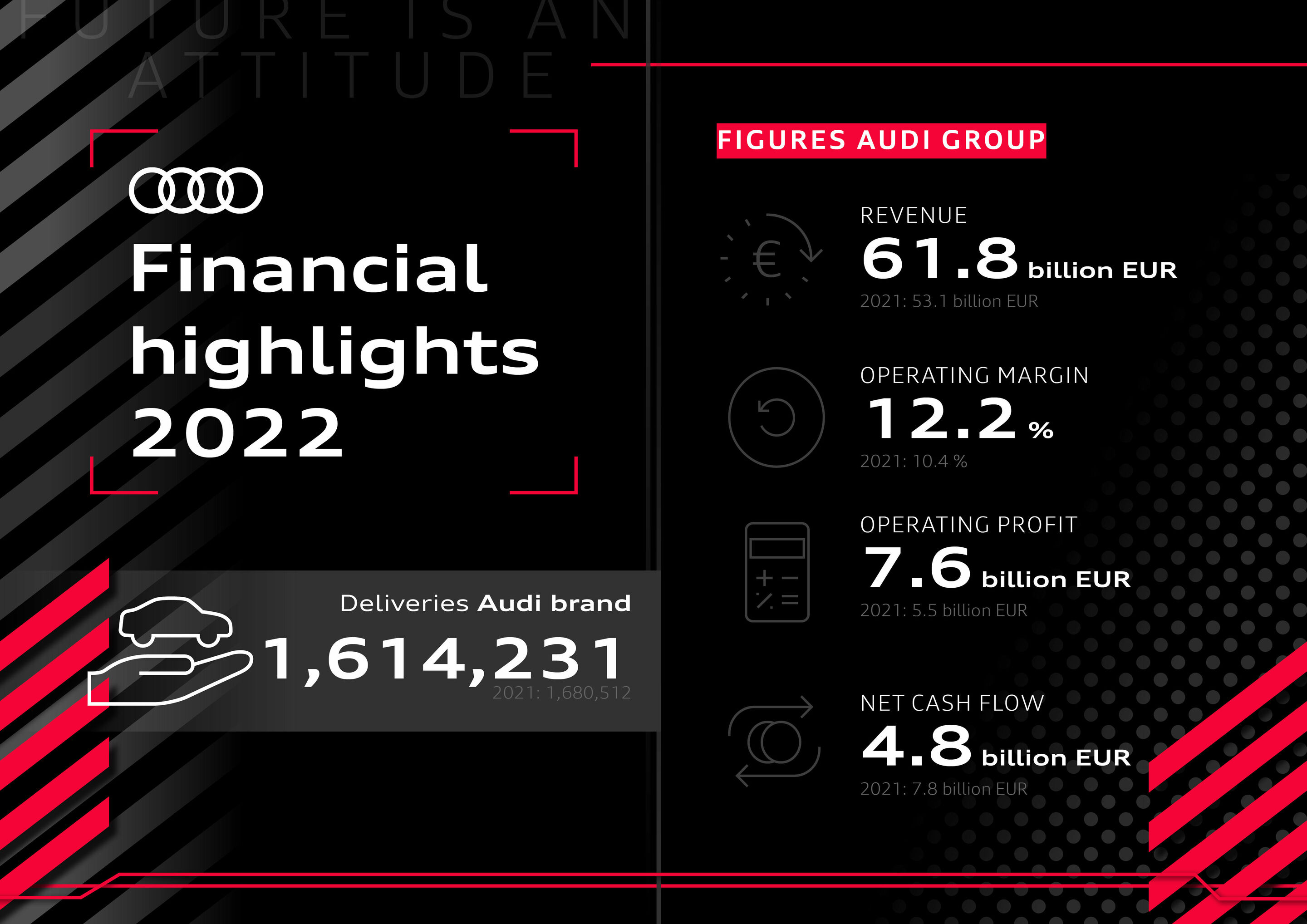 Infographic - Financial highlights 2022 - FIGURES AUDI GROUP
