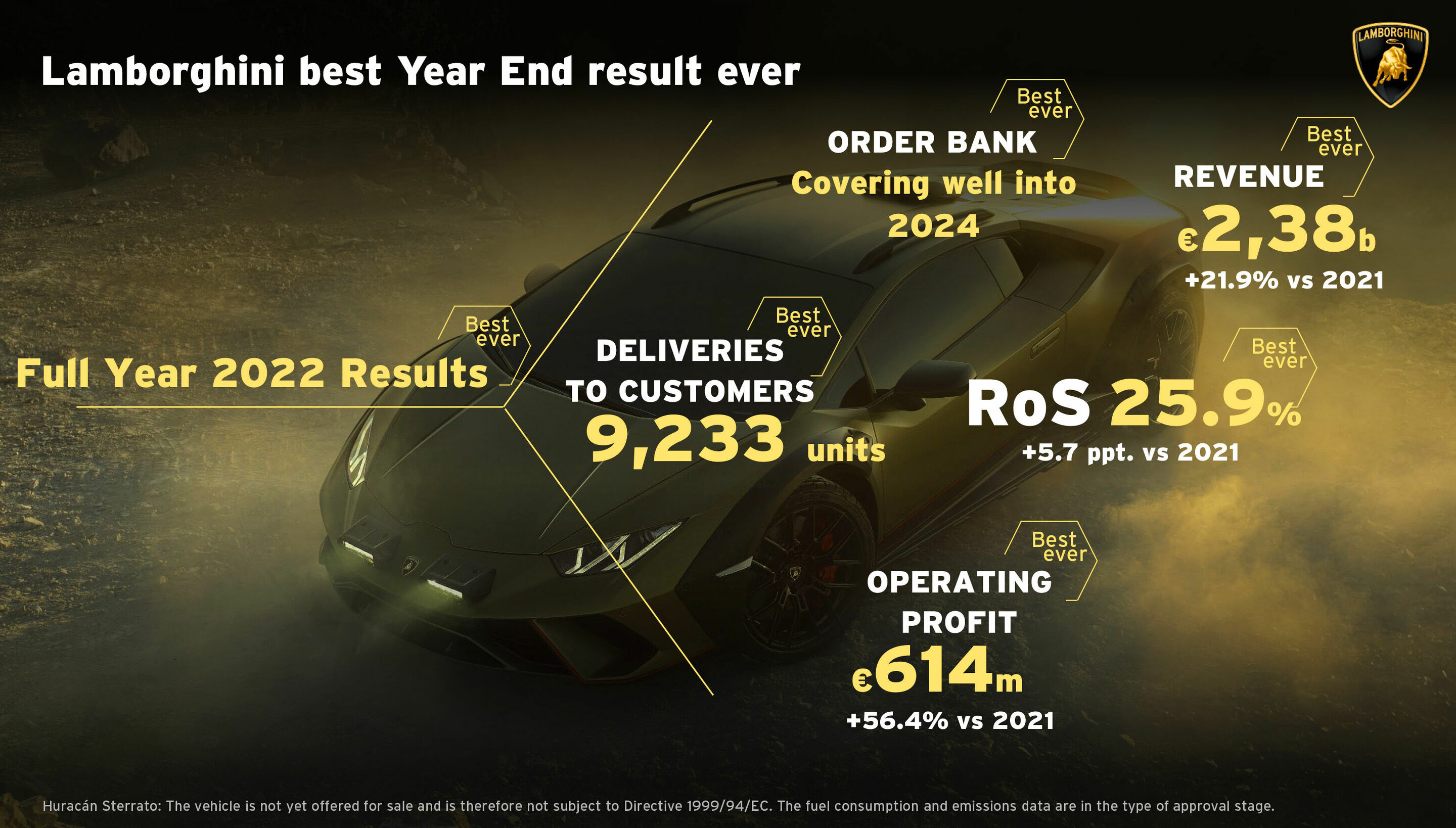 Turnover tops €2 billion, with a best-in-class operating margin of 25.9% - Turnover tops €2 billion, with a best-in-class operating margin of 25.9%