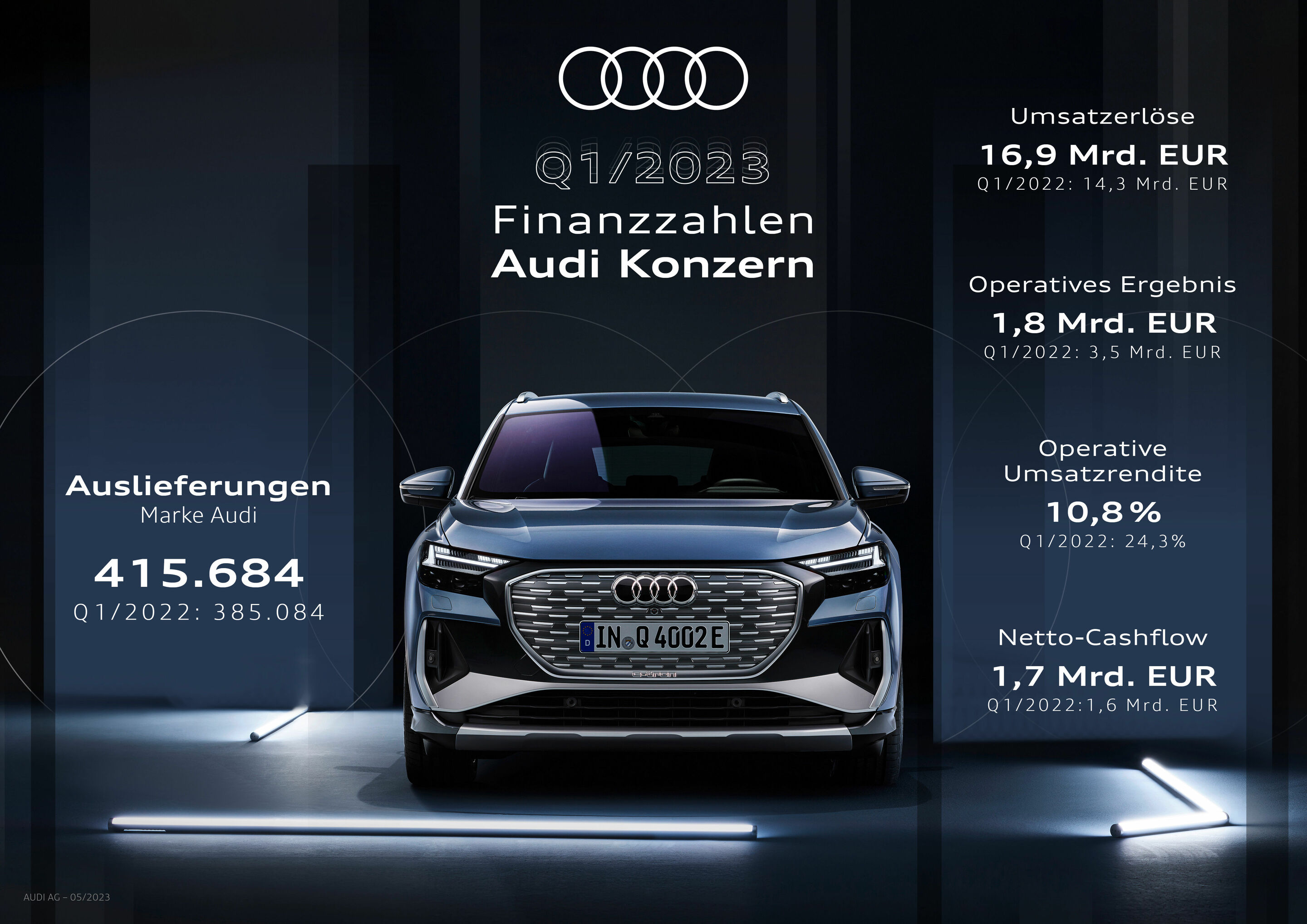 Q1/2023 Finanzzahlen Audi Konzern - Der Audi Konzern ist mit starken Auslieferungszahlen und einem Umsatzplus ins Jahr 2023 gestartet.