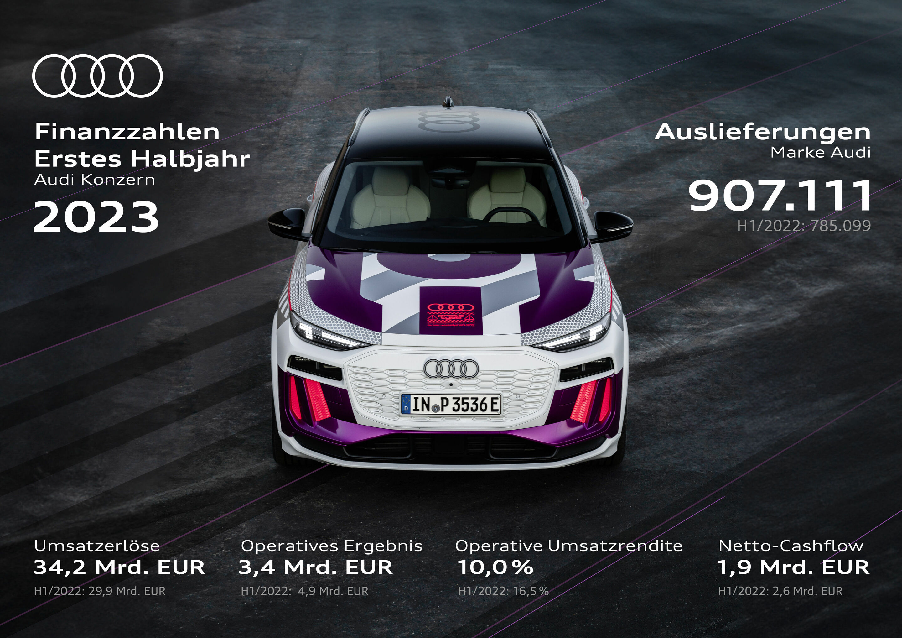 Infografik - Finanzzahlen H1/23 Audi Konzern - Gute Performance im ersten Halbjahr trotz großer Herausforderungen
