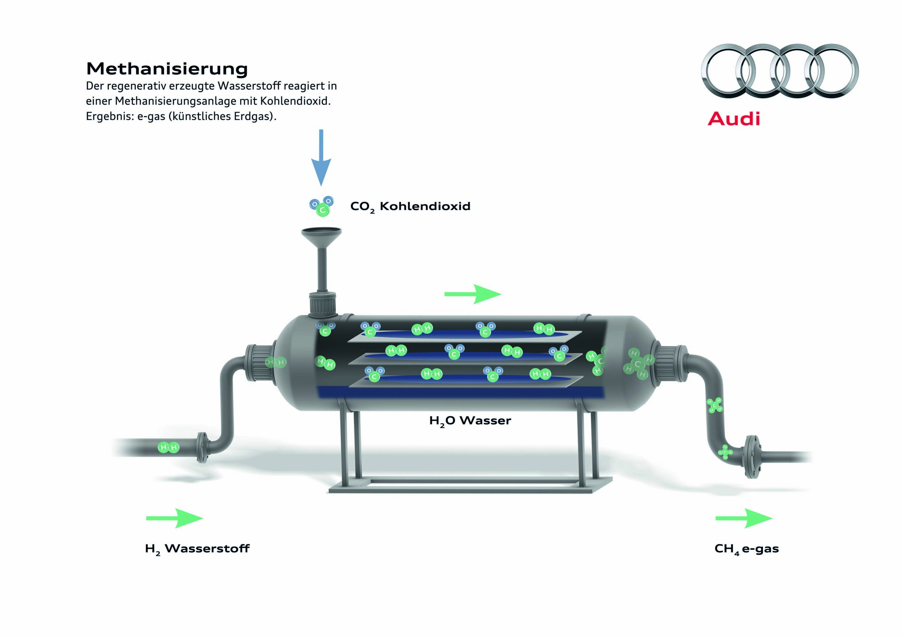 Illustration - Audi balanced mobility - Methanisierung
