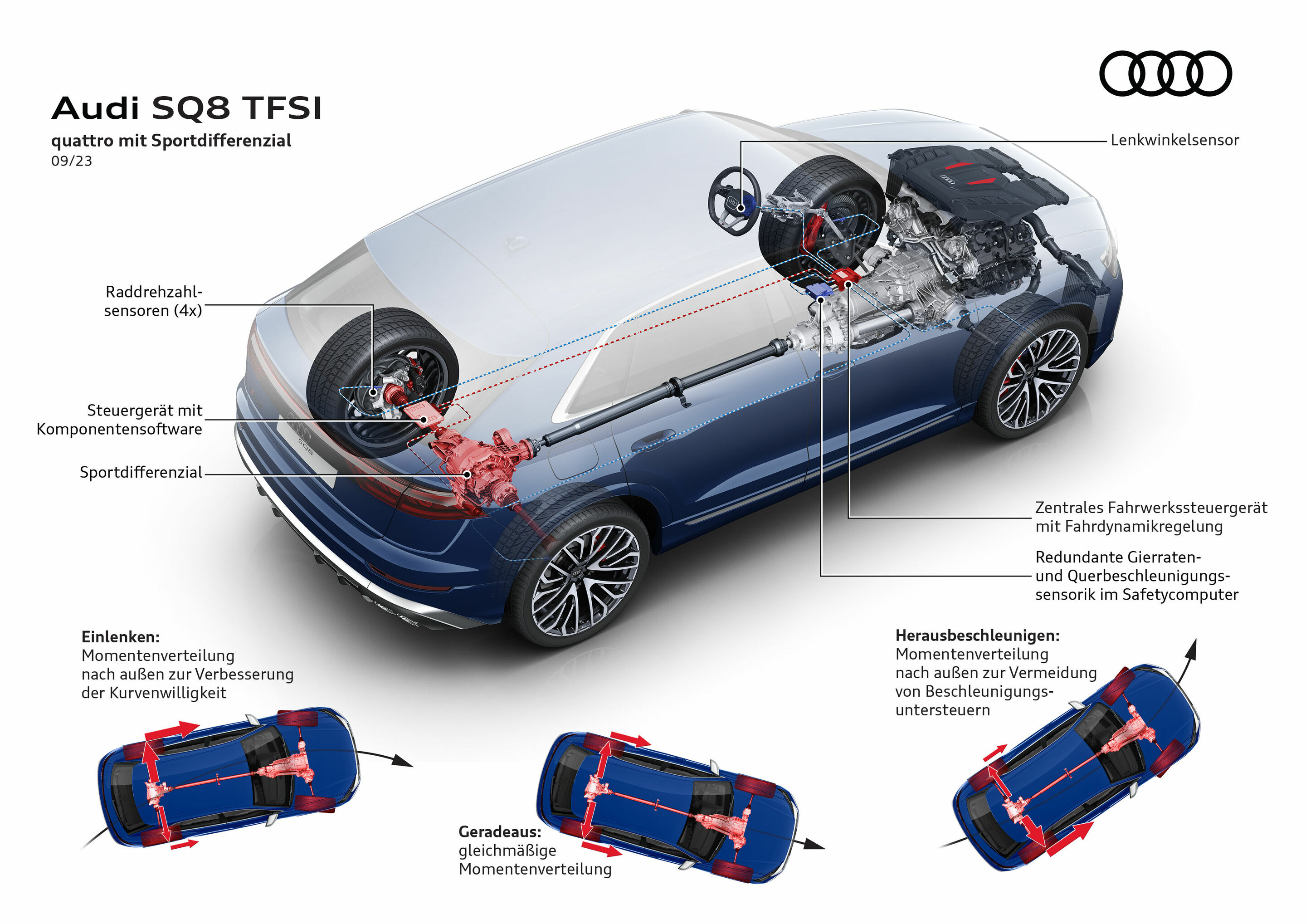 Illustration - Audi SQ8 TFSI - quattro mit Sportdifferenzial