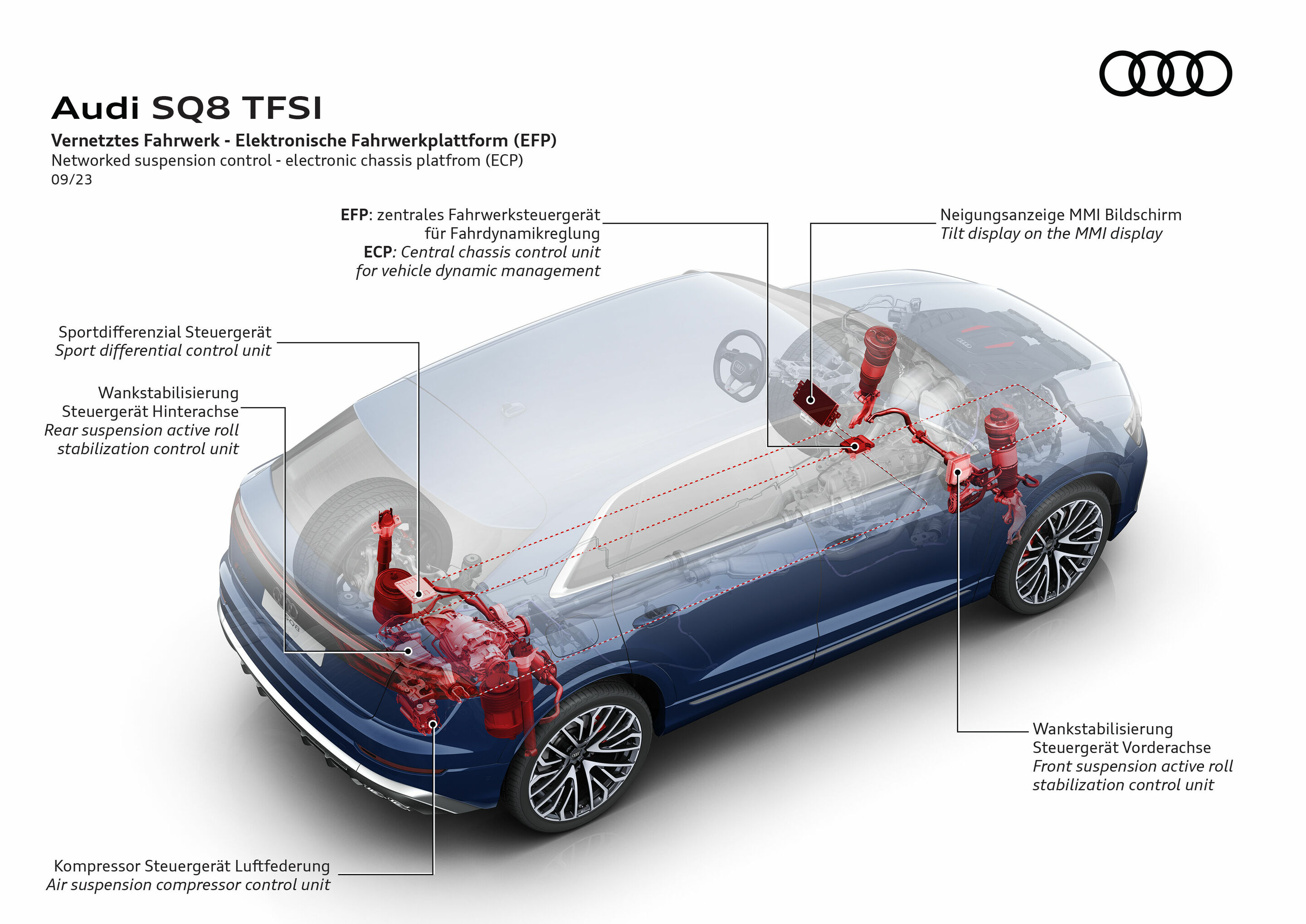Illustration - Audi SQ8 TFSI - Vernetztes Fahrwerk - Elektronische Fahrwerkplattform (EFP)