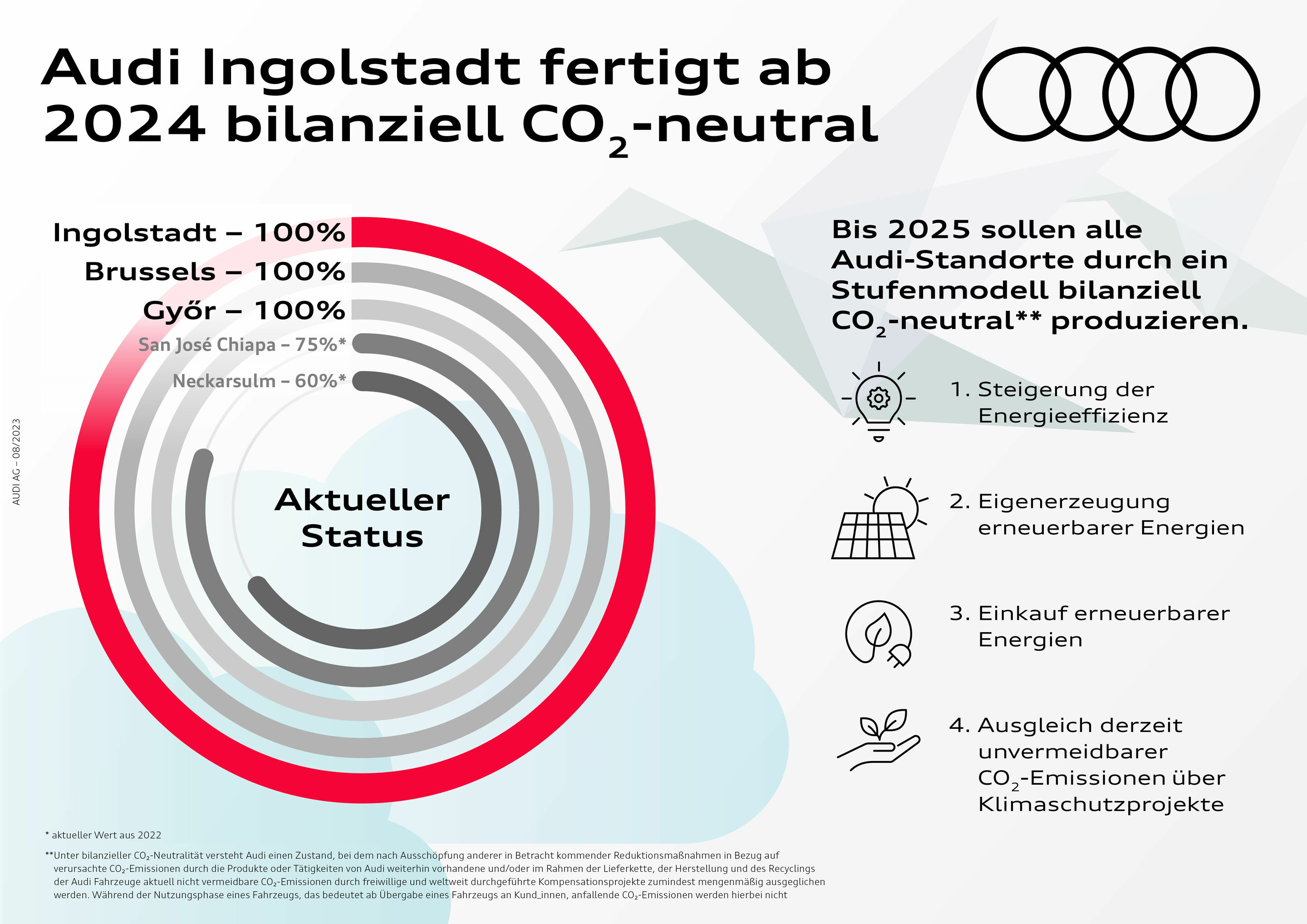 Infografik - Audi Ingolstadt fertigt ab 2024 bilanziell CO2-neutral - Im Rahmen seines Umweltprogramms Mission:Zero wird Audi bis 2025 an allen eigenen Standorten bilanziell CO2-neutral fertigen.